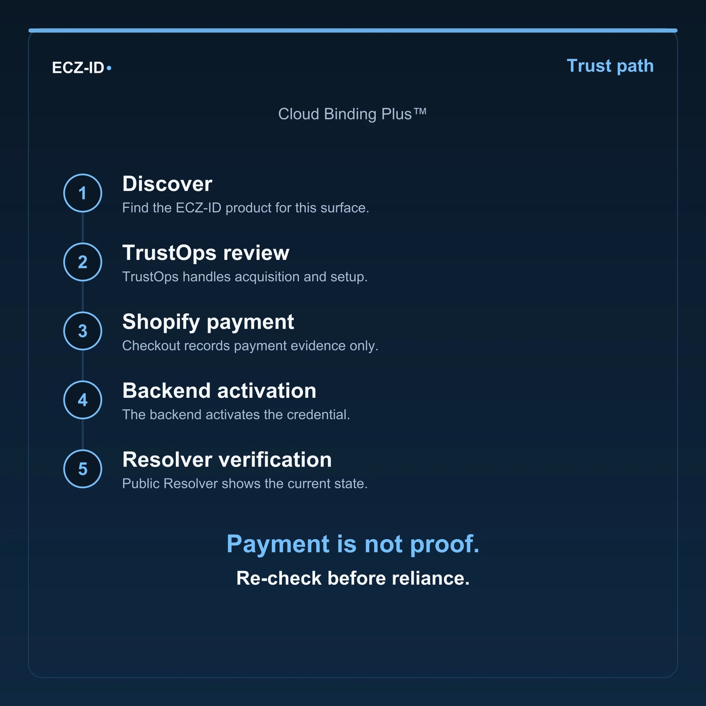 ECZ-ID trust-path diagram for “Cloud Binding Plus™” (SKU ECZ-ADDON-CLOUD-BINDING-PLUS). Five steps: Discover, TrustOps review, Shopify payment, Backend activation, Resolver verification. States that payment is not proof and to re-check before reliance.