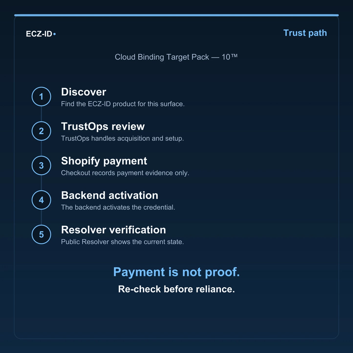 ECZ-ID trust-path diagram for “Cloud Binding Target Pack — 10™” (SKU ECZ-ADDON-CLOUD-BINDING-TARGET-10). Five steps: Discover, TrustOps review, Shopify payment, Backend activation, Resolver verification. States that payment is not proof and to re-check before reliance.