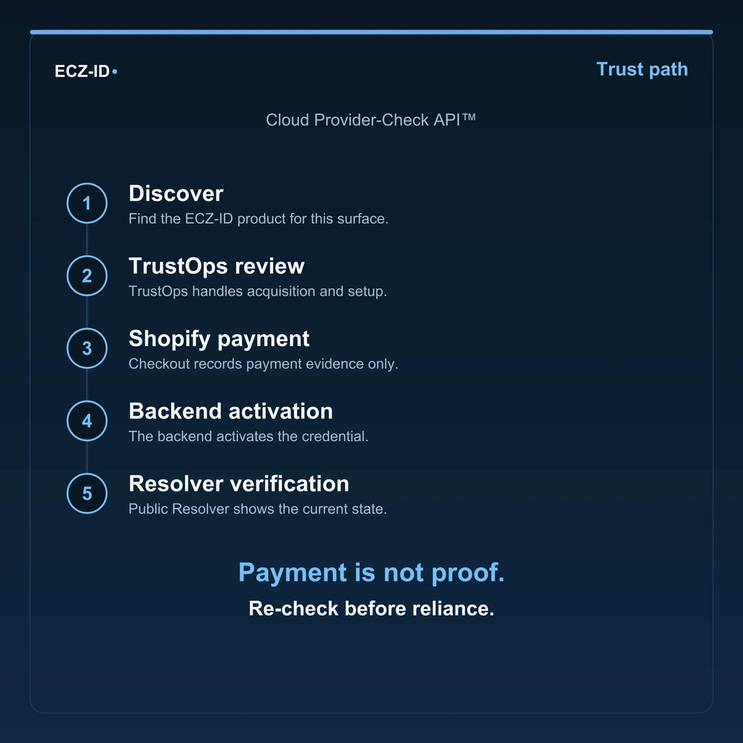 ECZ-ID trust-path diagram for “Cloud Provider-Check API™” (SKU ECZ-ADDON-CLOUD-PROVIDER-CHECK-API). Five steps: Discover, TrustOps review, Shopify payment, Backend activation, Resolver verification. States that payment is not proof and to re-check before reliance.