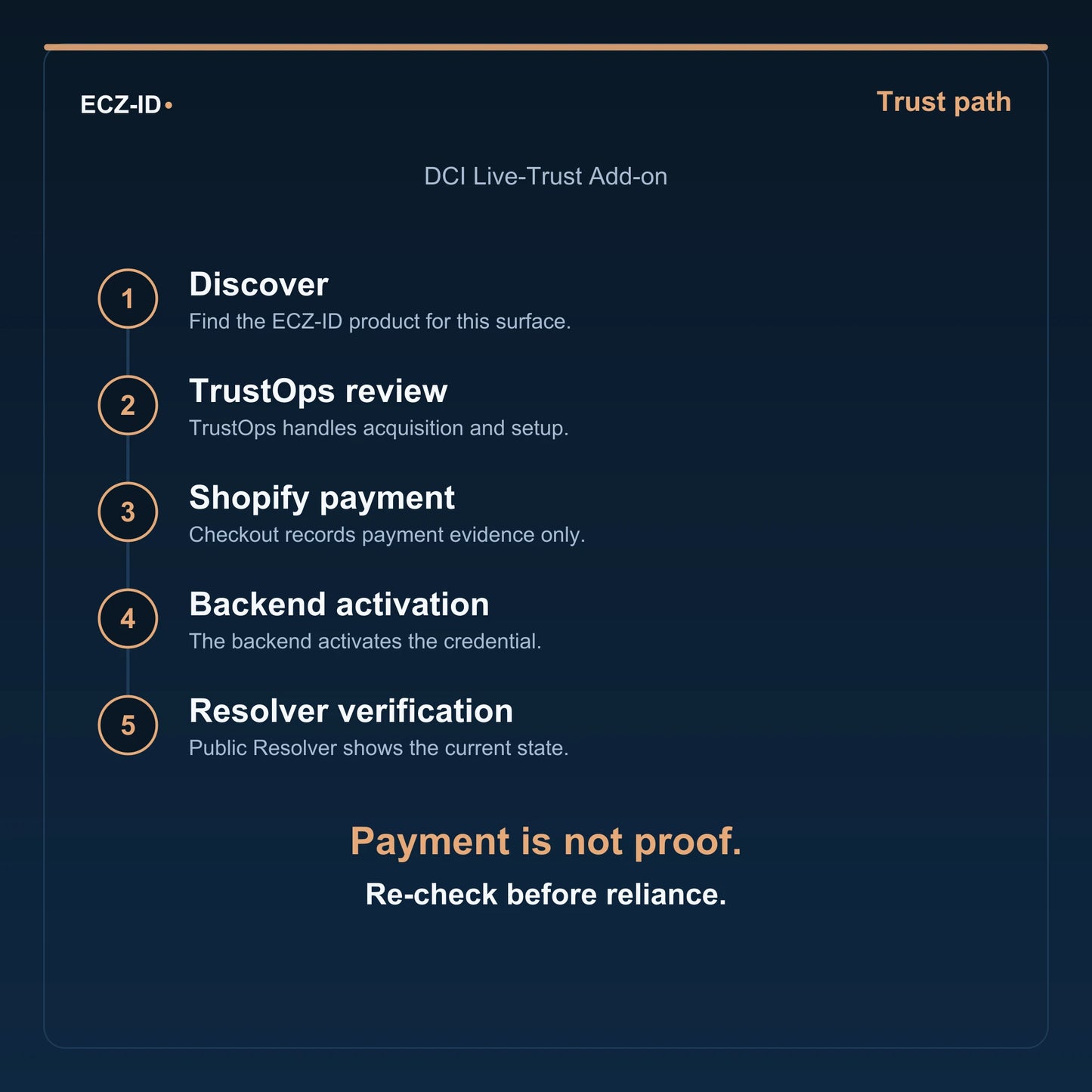 ECZ-ID trust-path diagram for “DCI Live-Trust Add-on” (SKU ECZ-ADDON-DCI-LIVE-TRUST). Five steps: Discover, TrustOps review, Shopify payment, Backend activation, Resolver verification. States that payment is not proof and to re-check before reliance.