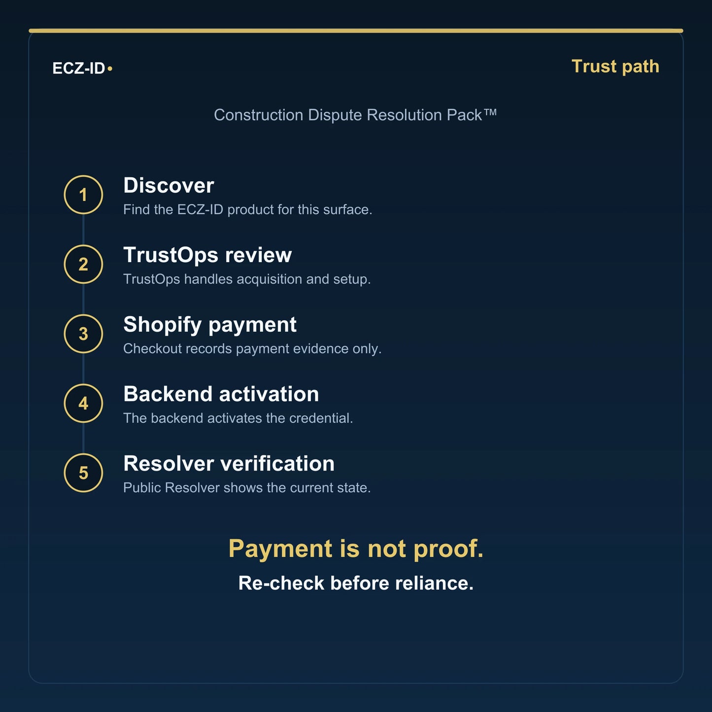 ECZ-ID trust-path diagram for “Construction Dispute Resolution Pack™” (SKU ECZ-BUNDLE-CONSTRUCTION-DISPUTE-RESOLUTION). Five steps: Discover, TrustOps review, Shopify payment, Backend activation, Resolver verification. States that payment is not proof and to re-check before reliance.