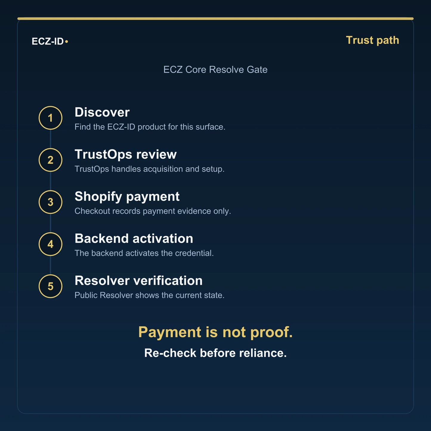 ECZ-ID trust-path diagram for “ECZ Core Resolve Gate” (SKU ECZ-BUNDLE-CORE-RESOLVE). Five steps: Discover, TrustOps review, Shopify payment, Backend activation, Resolver verification. States that payment is not proof and to re-check before reliance.