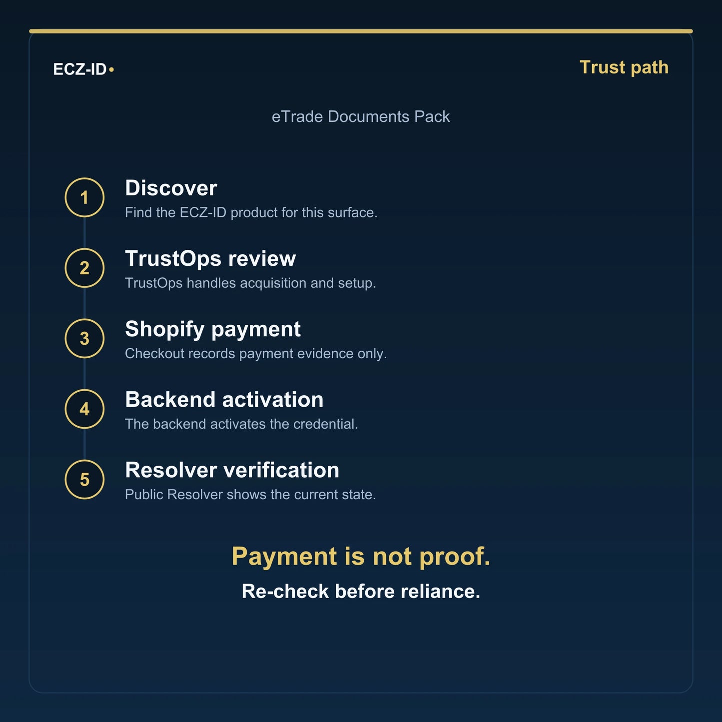 ECZ-ID trust-path diagram for “eTrade Documents Pack” (SKU ECZ-BUNDLE-ETRADE-DOCUMENTS). Five steps: Discover, TrustOps review, Shopify payment, Backend activation, Resolver verification. States that payment is not proof and to re-check before reliance.
