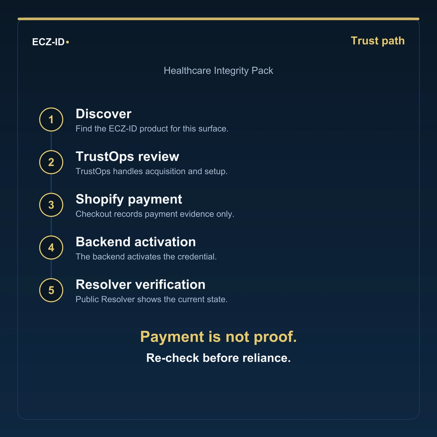 ECZ-ID trust-path diagram for “Healthcare Integrity Pack” (SKU ECZ-BUNDLE-HEALTHCARE-INTEGRITY). Five steps: Discover, TrustOps review, Shopify payment, Backend activation, Resolver verification. States that payment is not proof and to re-check before reliance.