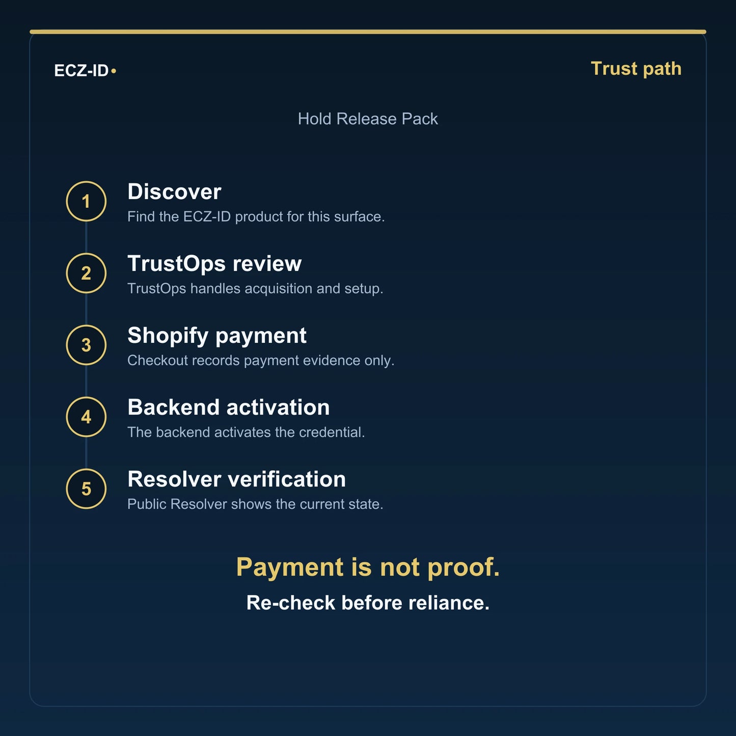 ECZ-ID trust-path diagram for “Hold Release Pack” (SKU ECZ-BUNDLE-HOLD-RELEASE). Five steps: Discover, TrustOps review, Shopify payment, Backend activation, Resolver verification. States that payment is not proof and to re-check before reliance.