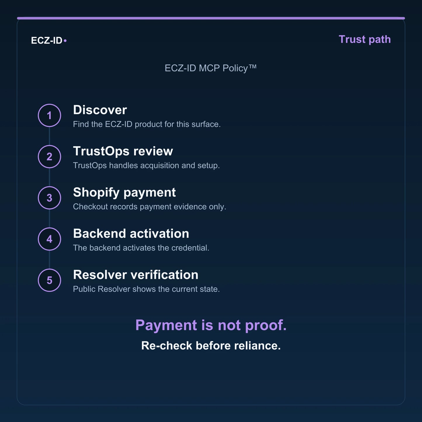 ECZ-ID trust-path diagram for “ECZ-ID MCP Policy™” (SKU ECZ-BUNDLE-MCP-POLICY). Five steps: Discover, TrustOps review, Shopify payment, Backend activation, Resolver verification. States that payment is not proof and to re-check before reliance.