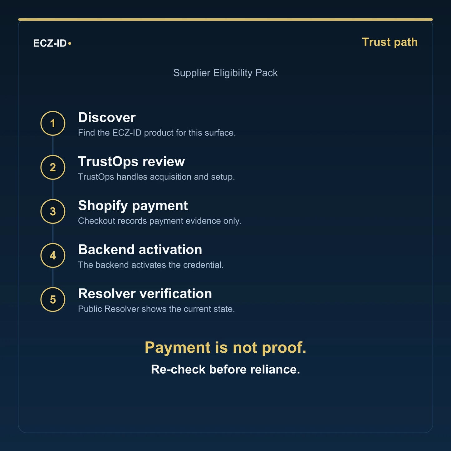 ECZ-ID trust-path diagram for “Supplier Eligibility Pack” (SKU ECZ-BUNDLE-SUPPLIER-ELIGIBILITY). Five steps: Discover, TrustOps review, Shopify payment, Backend activation, Resolver verification. States that payment is not proof and to re-check before reliance.