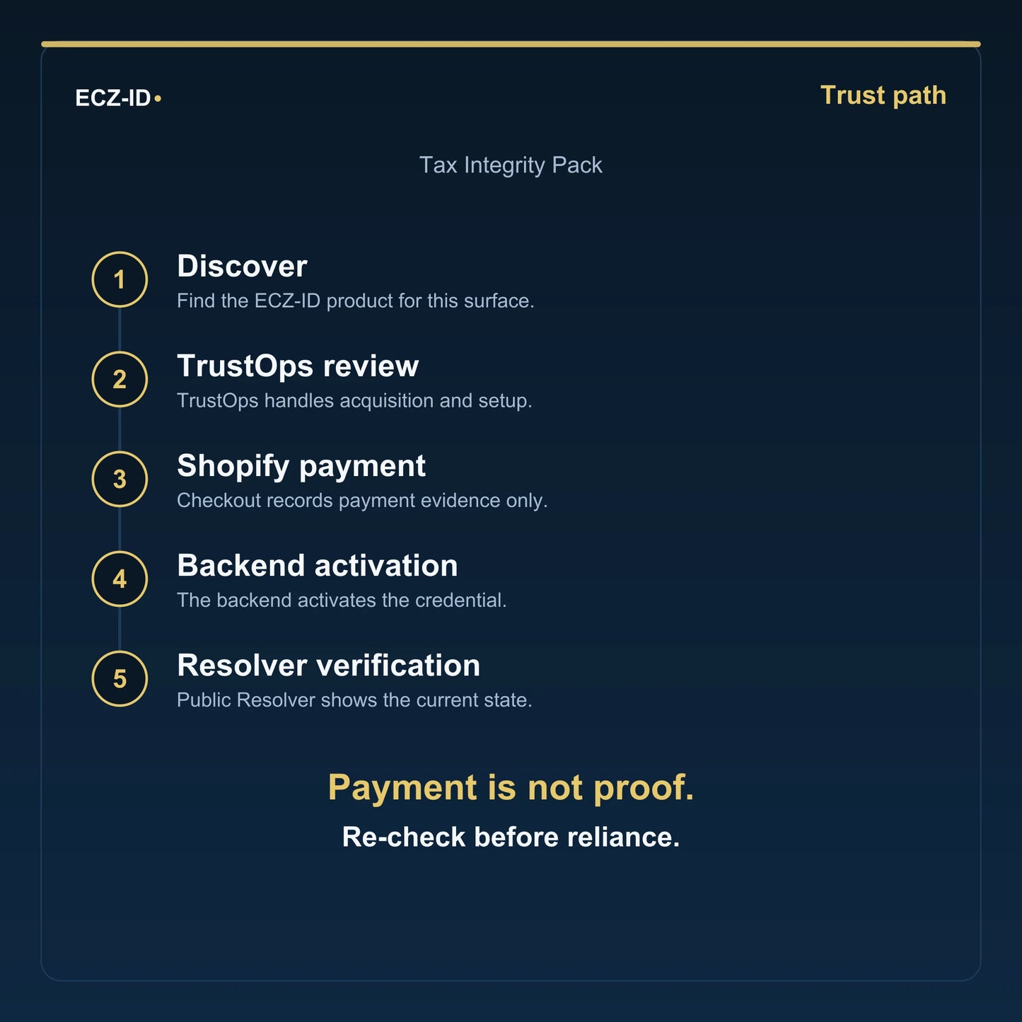 ECZ-ID trust-path diagram for “Tax Integrity Pack” (SKU ECZ-BUNDLE-TAX-INTEGRITY). Five steps: Discover, TrustOps review, Shopify payment, Backend activation, Resolver verification. States that payment is not proof and to re-check before reliance.