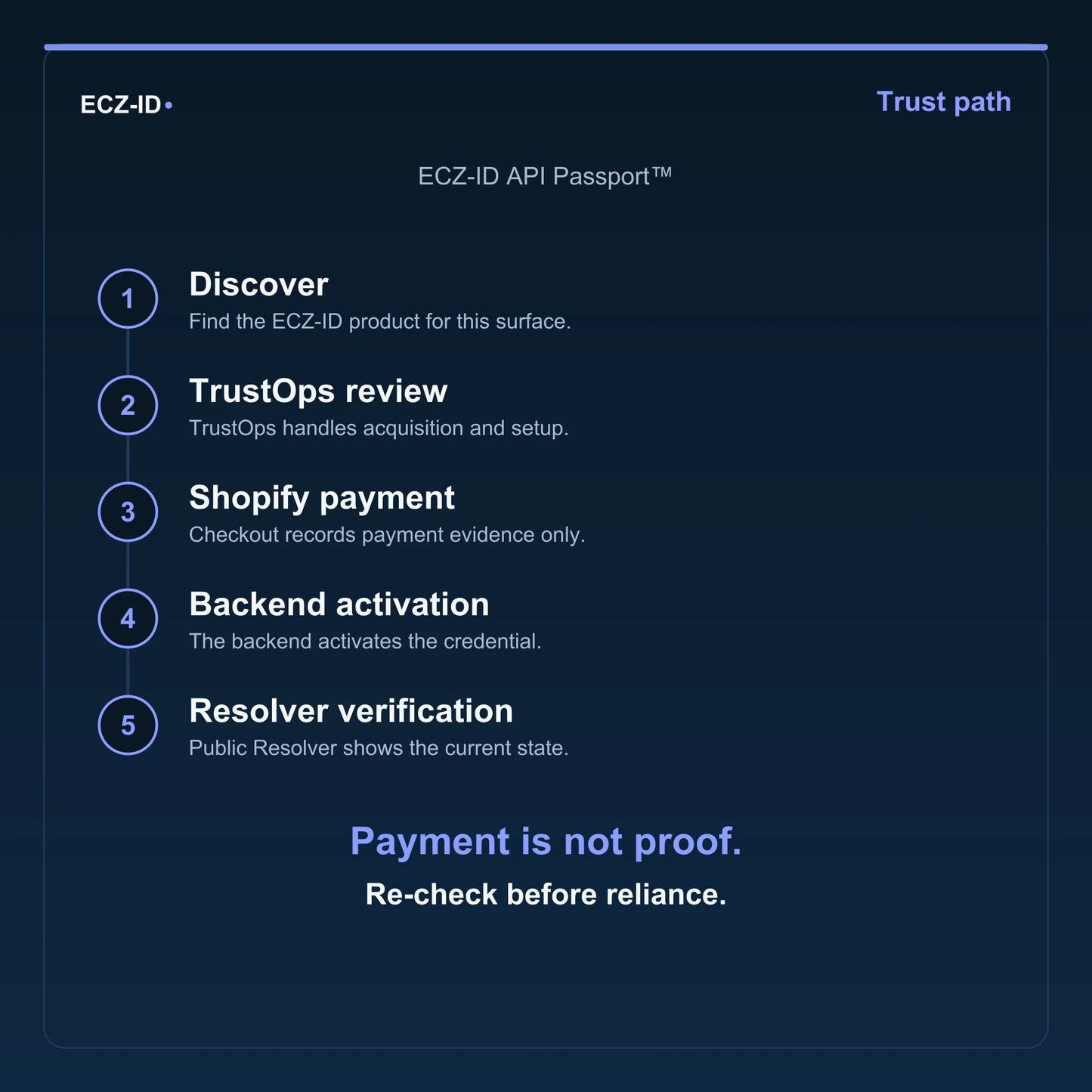 ECZ-ID trust-path diagram for “ECZ-ID API Passport™” (SKU ECZ-CHILD-API-PASSPORT). Five steps: Discover, TrustOps review, Shopify payment, Backend activation, Resolver verification. States that payment is not proof and to re-check before reliance.