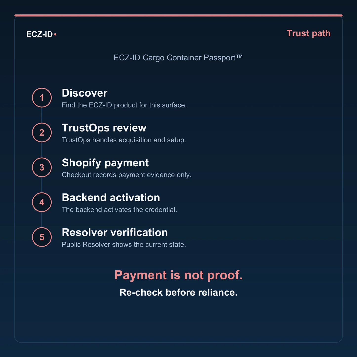 ECZ-ID trust-path diagram for “ECZ-ID Cargo Container Passport™” (SKU ECZ-CHILD-CARGO-CONTAINER). Five steps: Discover, TrustOps review, Shopify payment, Backend activation, Resolver verification. States that payment is not proof and to re-check before reliance.