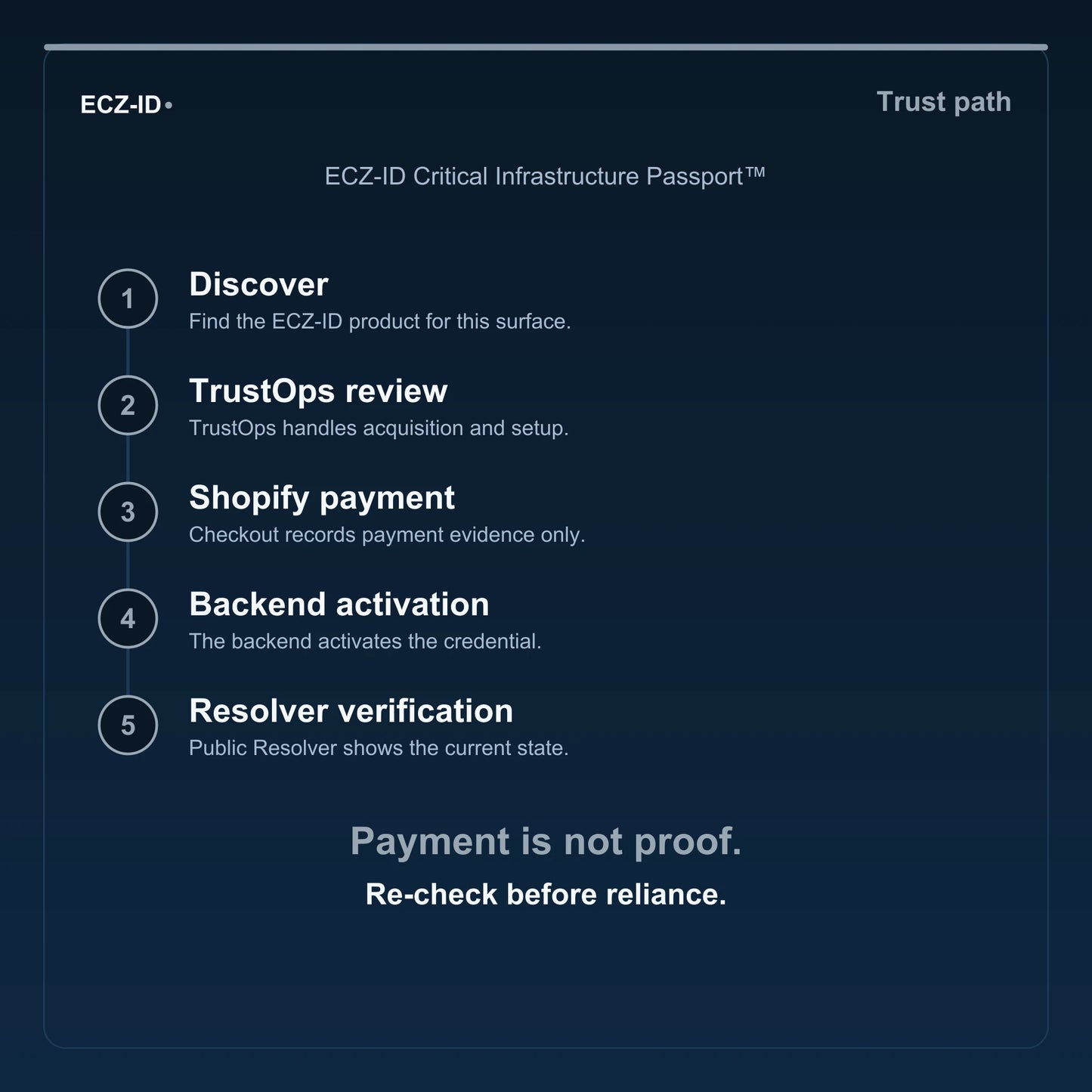 ECZ-ID trust-path diagram for “ECZ-ID Critical Infrastructure Passport™” (SKU ECZ-CHILD-CRITICAL-INFRASTRUCTURE). Five steps: Discover, TrustOps review, Shopify payment, Backend activation, Resolver verification. States that payment is not proof and to re-check before reliance.