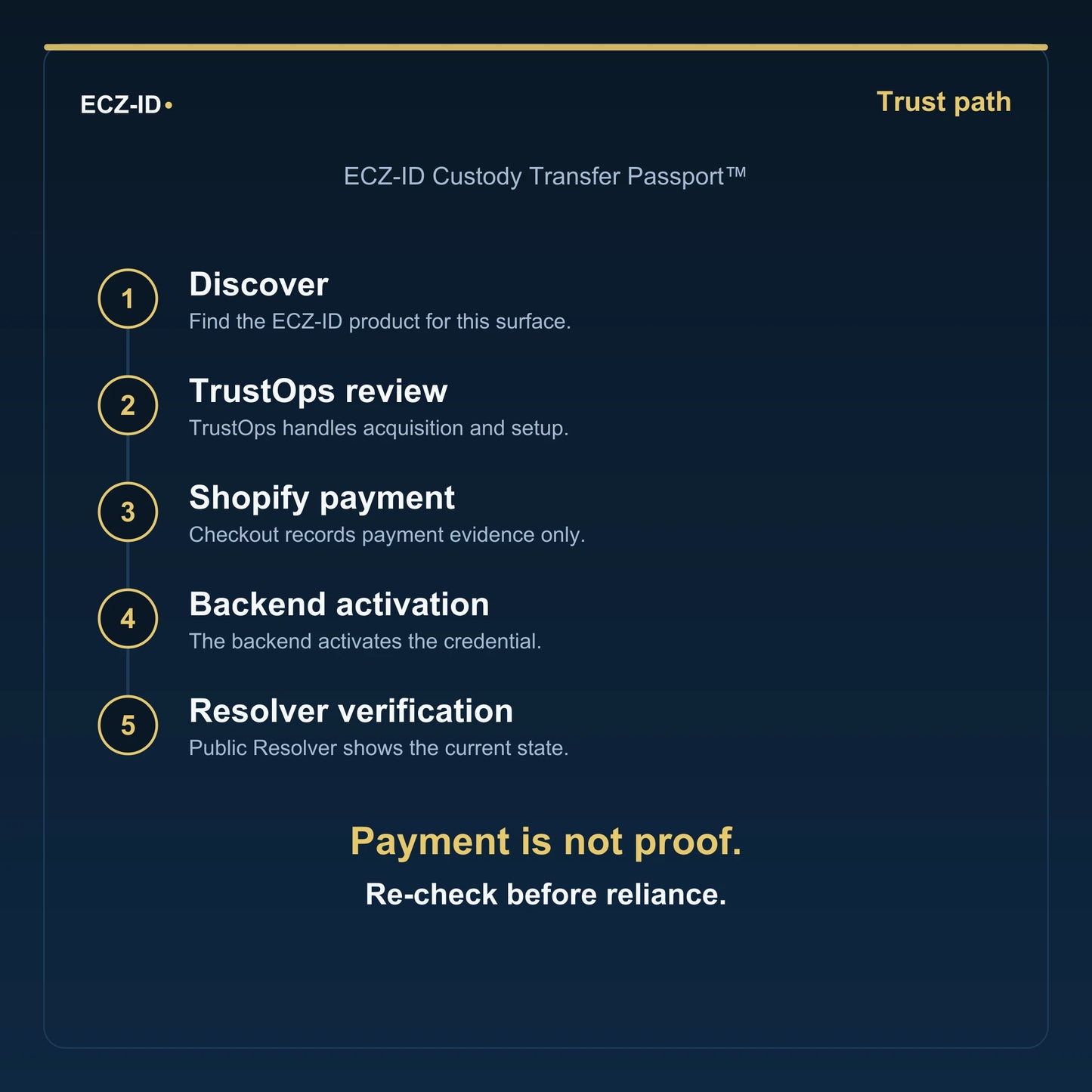 ECZ-ID trust-path diagram for “ECZ-ID Custody Transfer Passport™” (SKU ECZ-CHILD-CUSTODY-TRANSFER). Five steps: Discover, TrustOps review, Shopify payment, Backend activation, Resolver verification. States that payment is not proof and to re-check before reliance.