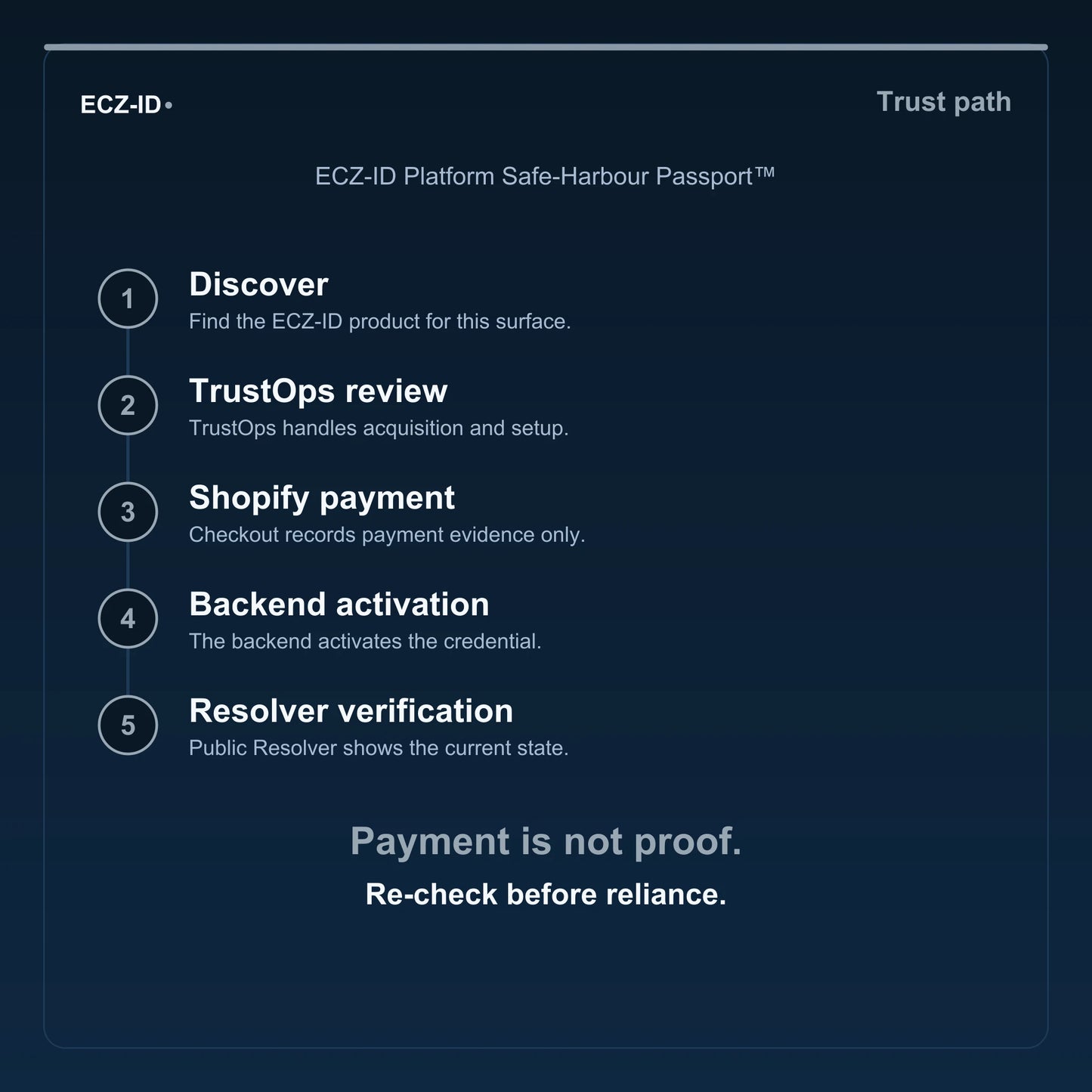 ECZ-ID trust-path diagram for “ECZ-ID Platform Safe-Harbour Passport™” (SKU ECZ-CHILD-PLATFORM-SAFE-HARBOUR). Five steps: Discover, TrustOps review, Shopify payment, Backend activation, Resolver verification. States that payment is not proof and to re-check before reliance.