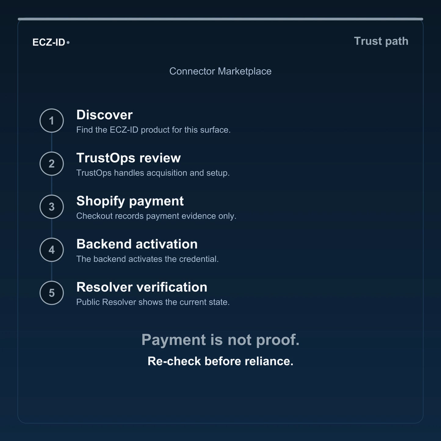 ECZ-ID trust-path diagram for “Connector Marketplace” (SKU ECZ-OFFSSOT-CONNECTORS). Five steps: Discover, TrustOps review, Shopify payment, Backend activation, Resolver verification. States that payment is not proof and to re-check before reliance.