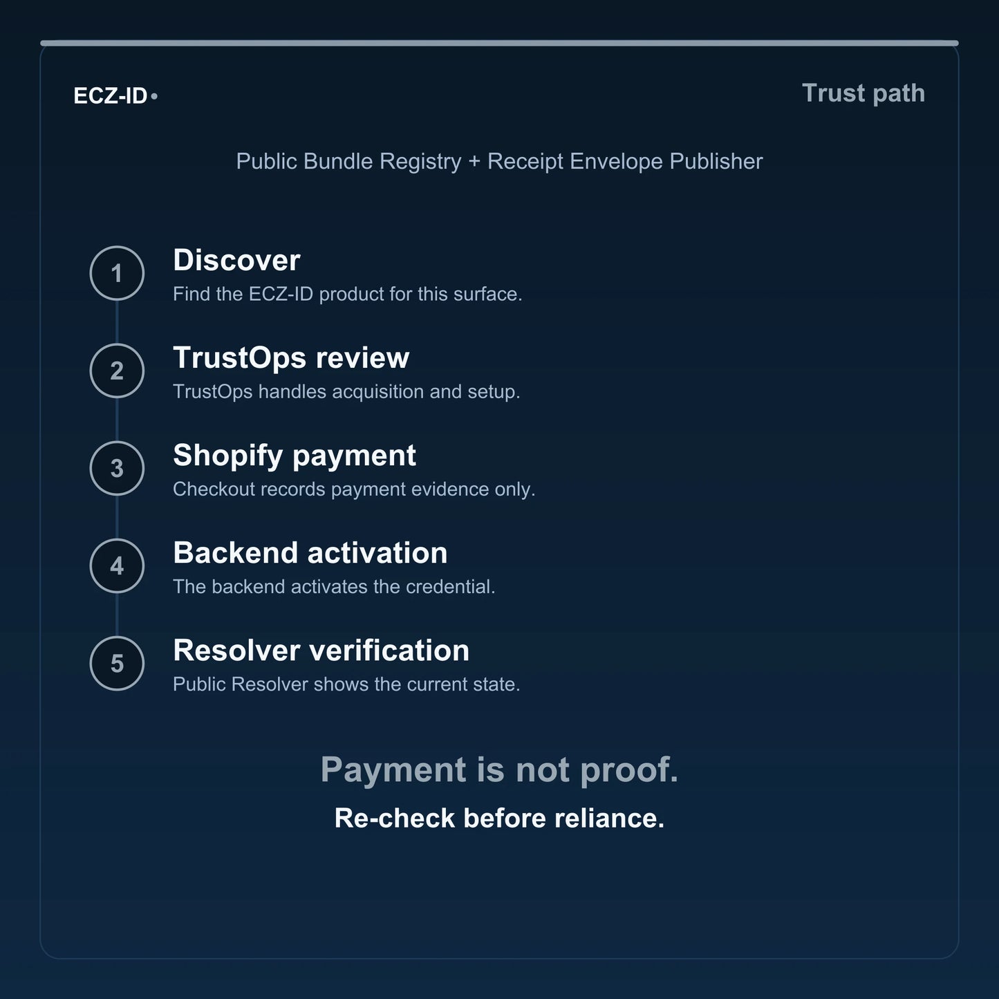 ECZ-ID trust-path diagram for “Public Bundle Registry + Receipt Envelope Publisher” (SKU ECZ-OFFSSOT-PUBLIC-REGISTRY). Five steps: Discover, TrustOps review, Shopify payment, Backend activation, Resolver verification. States that payment is not proof and to re-check before reliance.