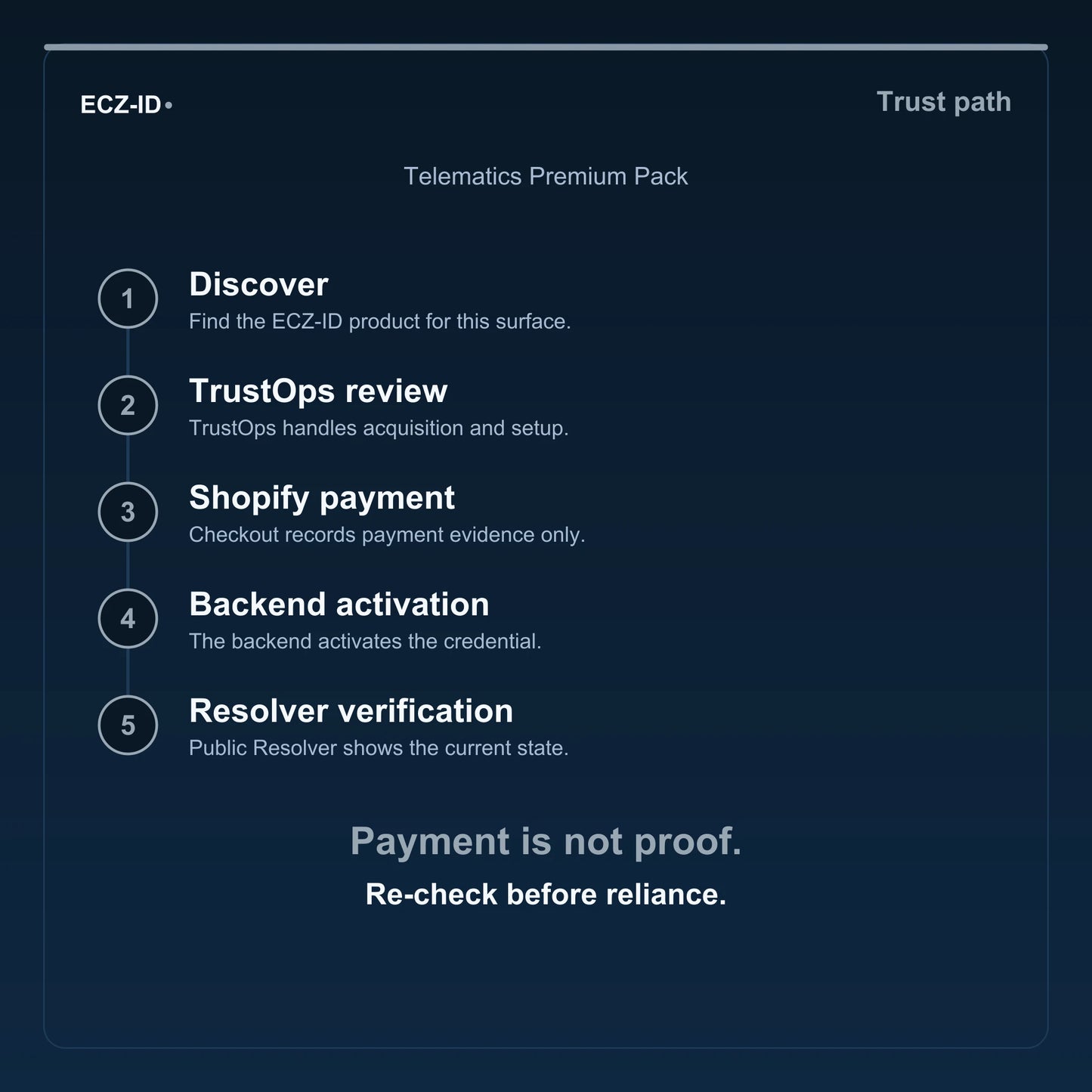ECZ-ID trust-path diagram for “Telematics Premium Pack” (SKU ECZ-OFFSSOT-TELEMATICS). Five steps: Discover, TrustOps review, Shopify payment, Backend activation, Resolver verification. States that payment is not proof and to re-check before reliance.