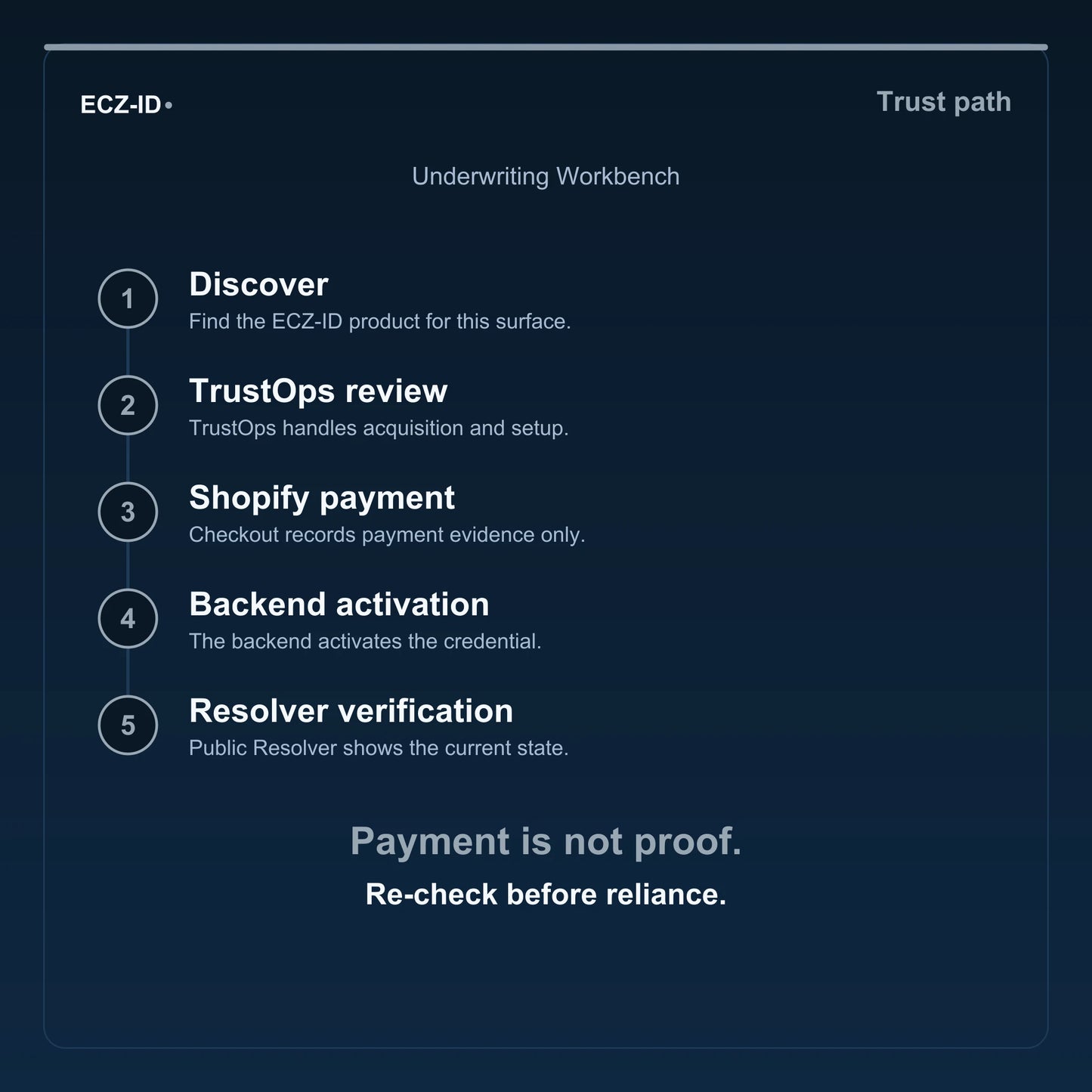 ECZ-ID trust-path diagram for “Underwriting Workbench” (SKU ECZ-OFFSSOT-UNDERWRITING). Five steps: Discover, TrustOps review, Shopify payment, Backend activation, Resolver verification. States that payment is not proof and to re-check before reliance.