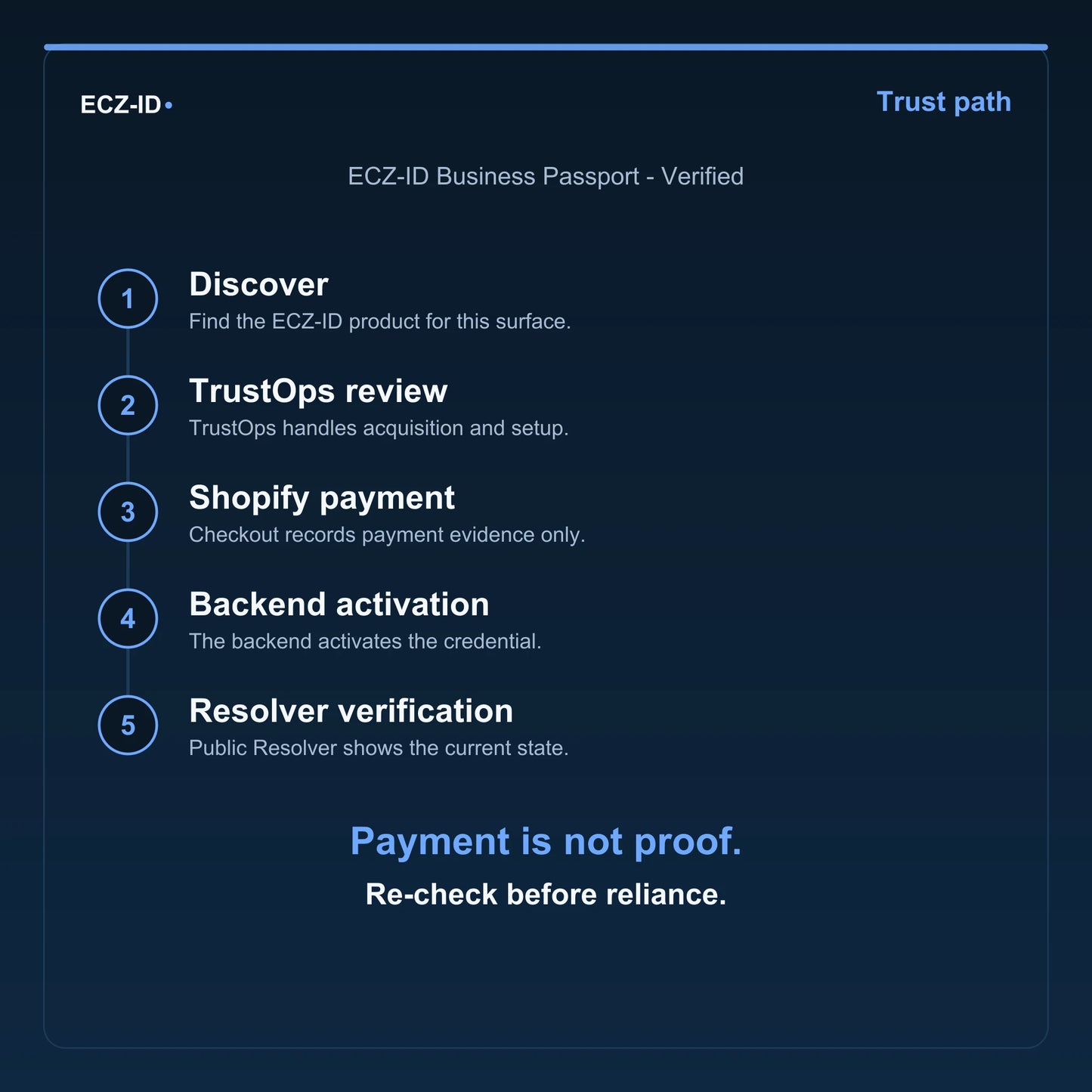 ECZ-ID trust-path diagram for “ECZ-ID Business Passport - Verified” (SKU ECZ-PARENT-VERIFIED). Five steps: Discover, TrustOps review, Shopify payment, Backend activation, Resolver verification. States that payment is not proof and to re-check before reliance.