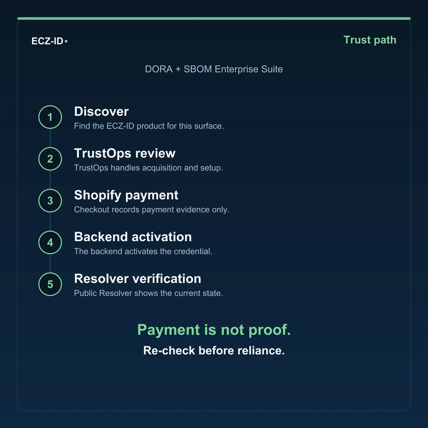 ECZ-ID trust-path diagram for “DORA + SBOM Enterprise Suite” (SKU ECZ-PKG-DORA-SBOM-SUITE). Five steps: Discover, TrustOps review, Shopify payment, Backend activation, Resolver verification. States that payment is not proof and to re-check before reliance.