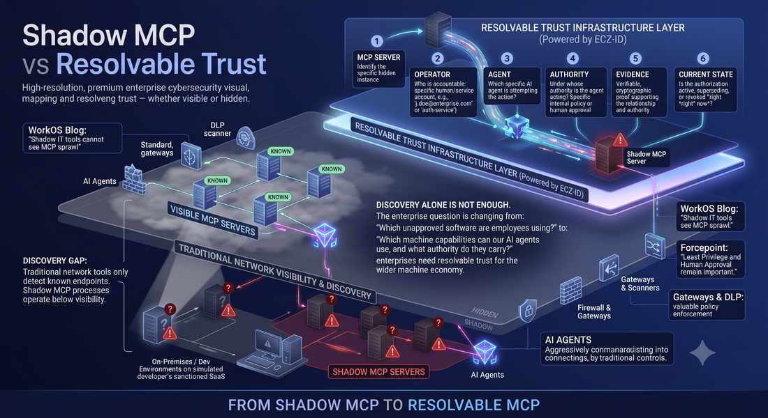 Enterprise Shadow MCP architecture showing visible and local MCP servers beneath a machine identity, authority and evidence layer.  ECZ-ID