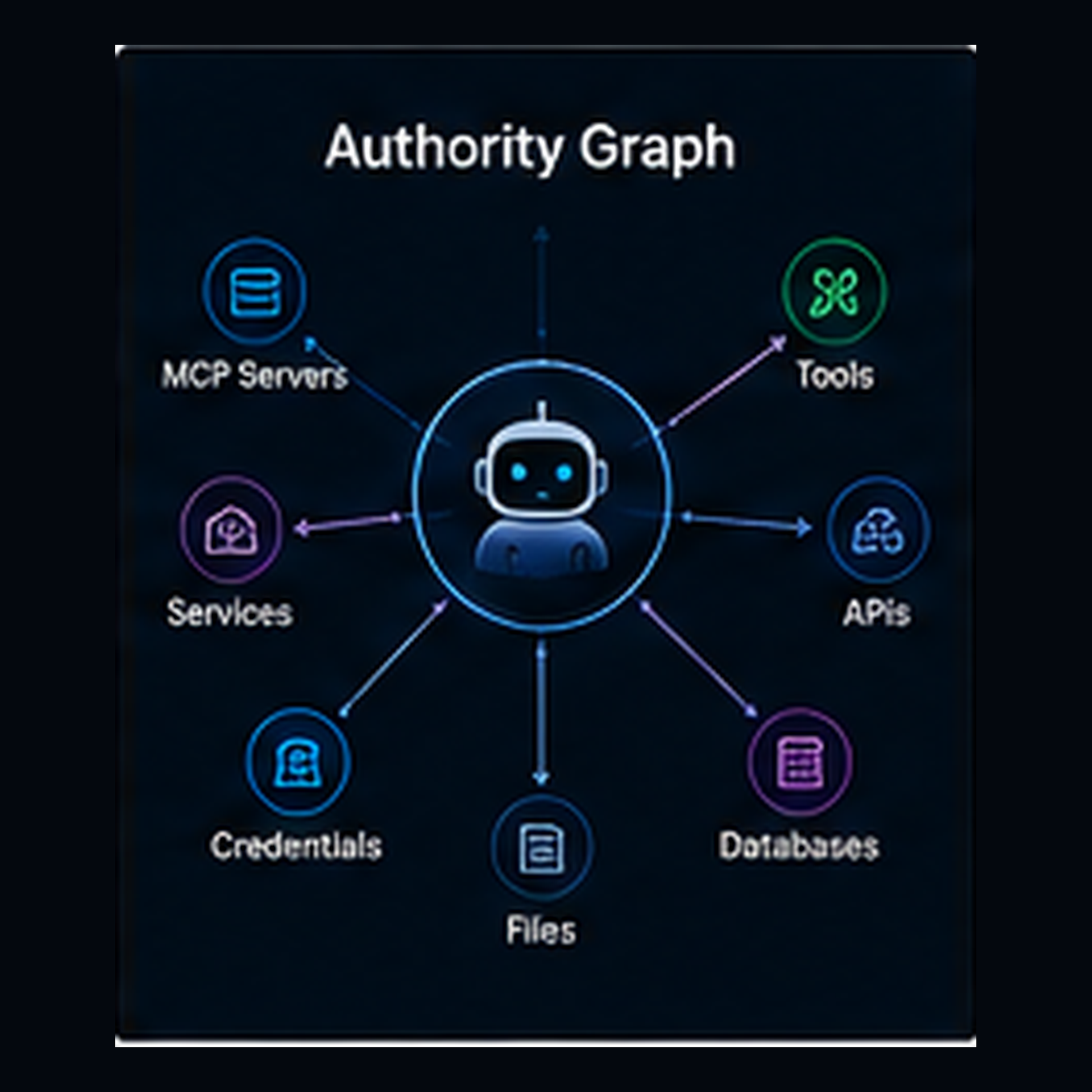 A digital diagram titled 'Authority Graph' on a dark background, showing a central robot icon surrounded by connected categories: MCP Servers, Tools, APIs, Databases, Files, Credentials, and Services, each labeled and connected with arrows.ECZ-ID ECOCITIZENZ 