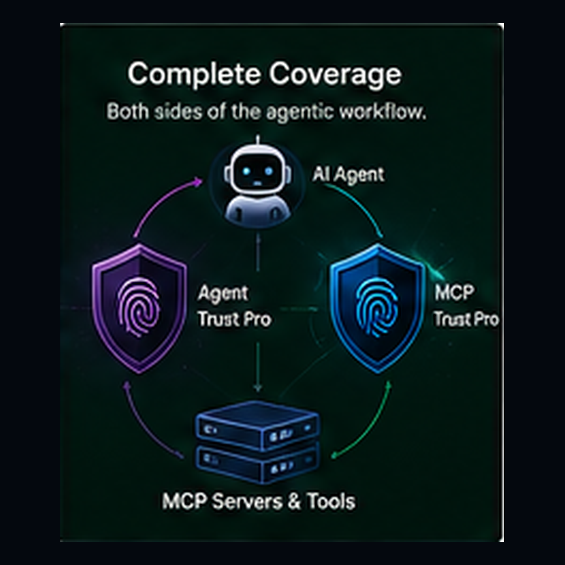 A dark promotional graphic with the headline 'Complete Coverage' and the subtitle 'Both sides of the agentic workflow.' It shows a central robot icon connected to an AI Agent, two shield icons labeled Agent Trust Pro and MCP Trust Pro, and MCP Servers & Tools at the bottom. ECZ-ID ECOCITIZENZ 