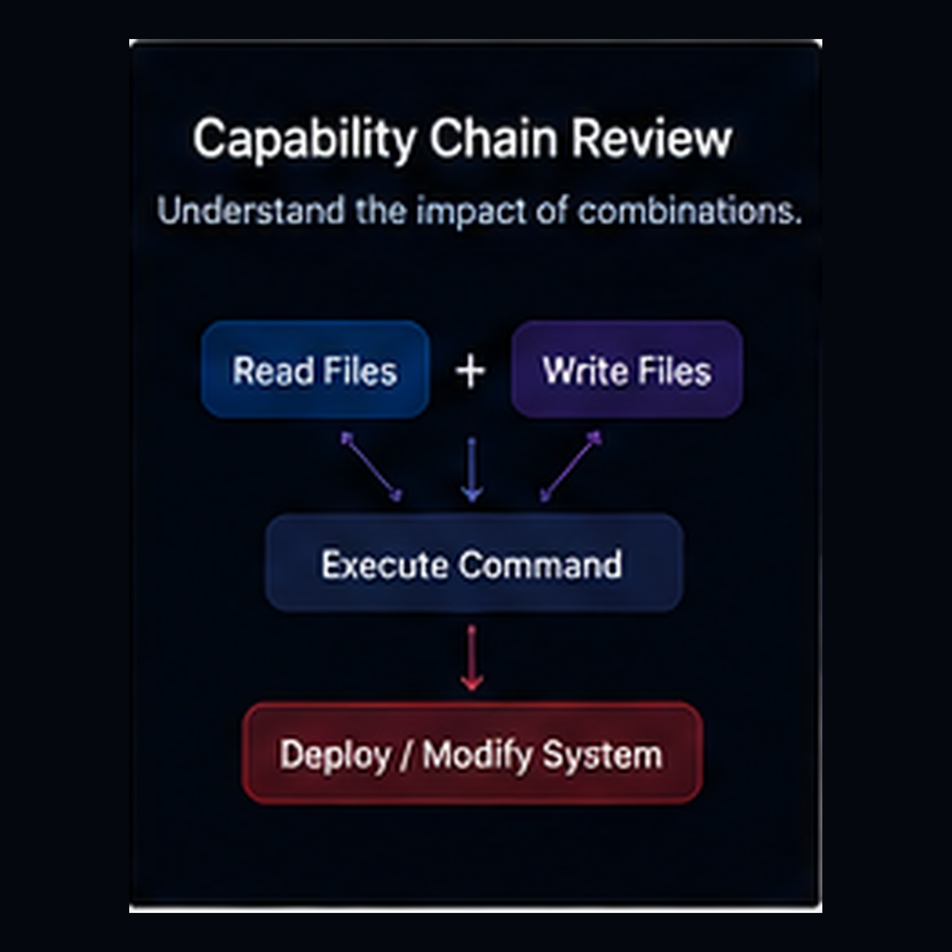 A dark digital flowchart titled 'Capability Chain Review' with the subtitle 'Understand the impact of combinations.' The diagram shows 'Read Files' and 'Write Files' boxes pointing to 'Execute Command,' which then points to 'Deploy / Modify System. ECZ-ID ECOCITIZENZ 