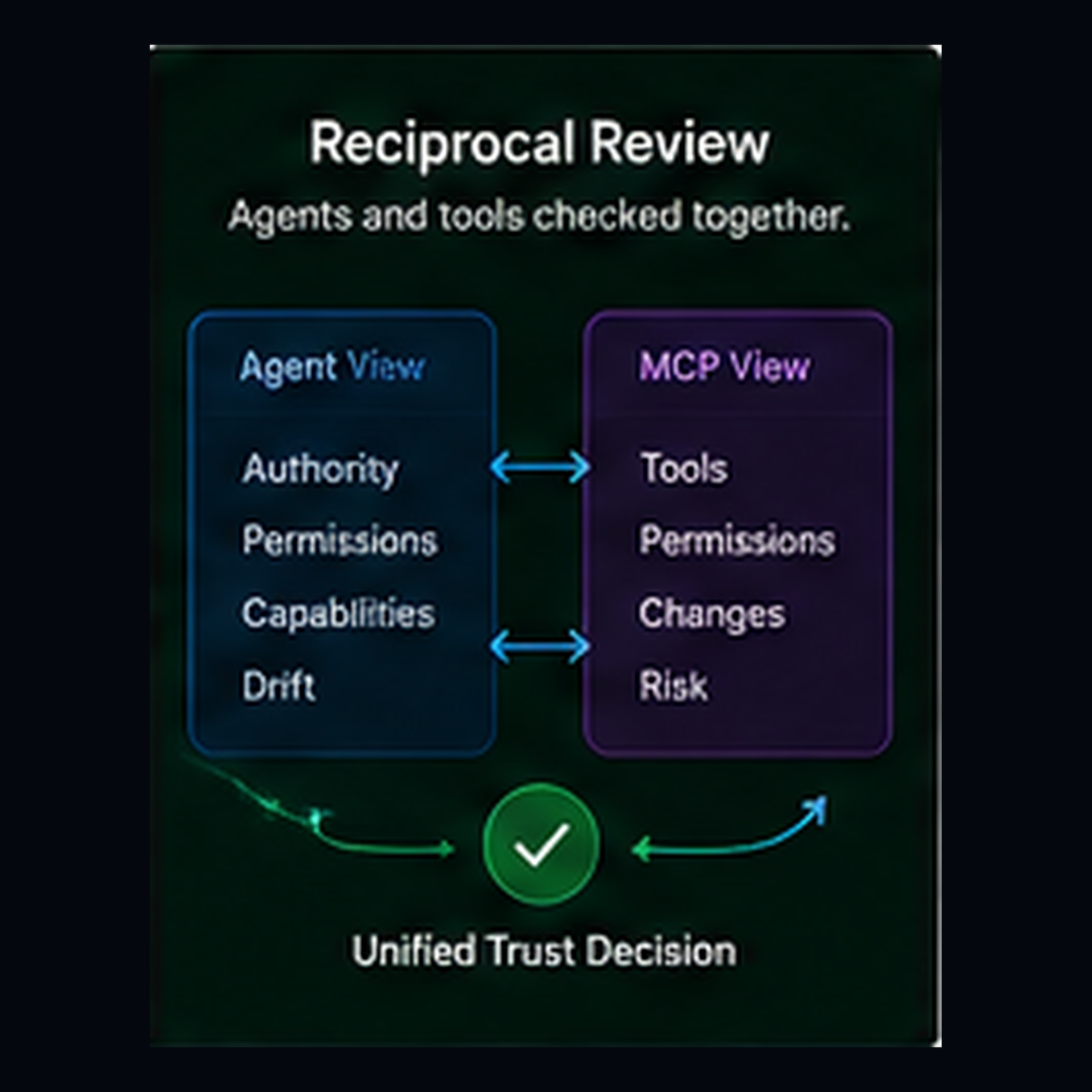 A dark digital diagram titled 'Reciprocal Review' showing two labeled panels: 'Agent View' with Authority, Permissions, Capabilities, and Drift, and 'MCP View' with Tools, Permissions, Changes, and Risk, connected by arrows and a green check mark above the text 'Unified Trust Decision'.  ECZ-ID ECOCITIZENZ 