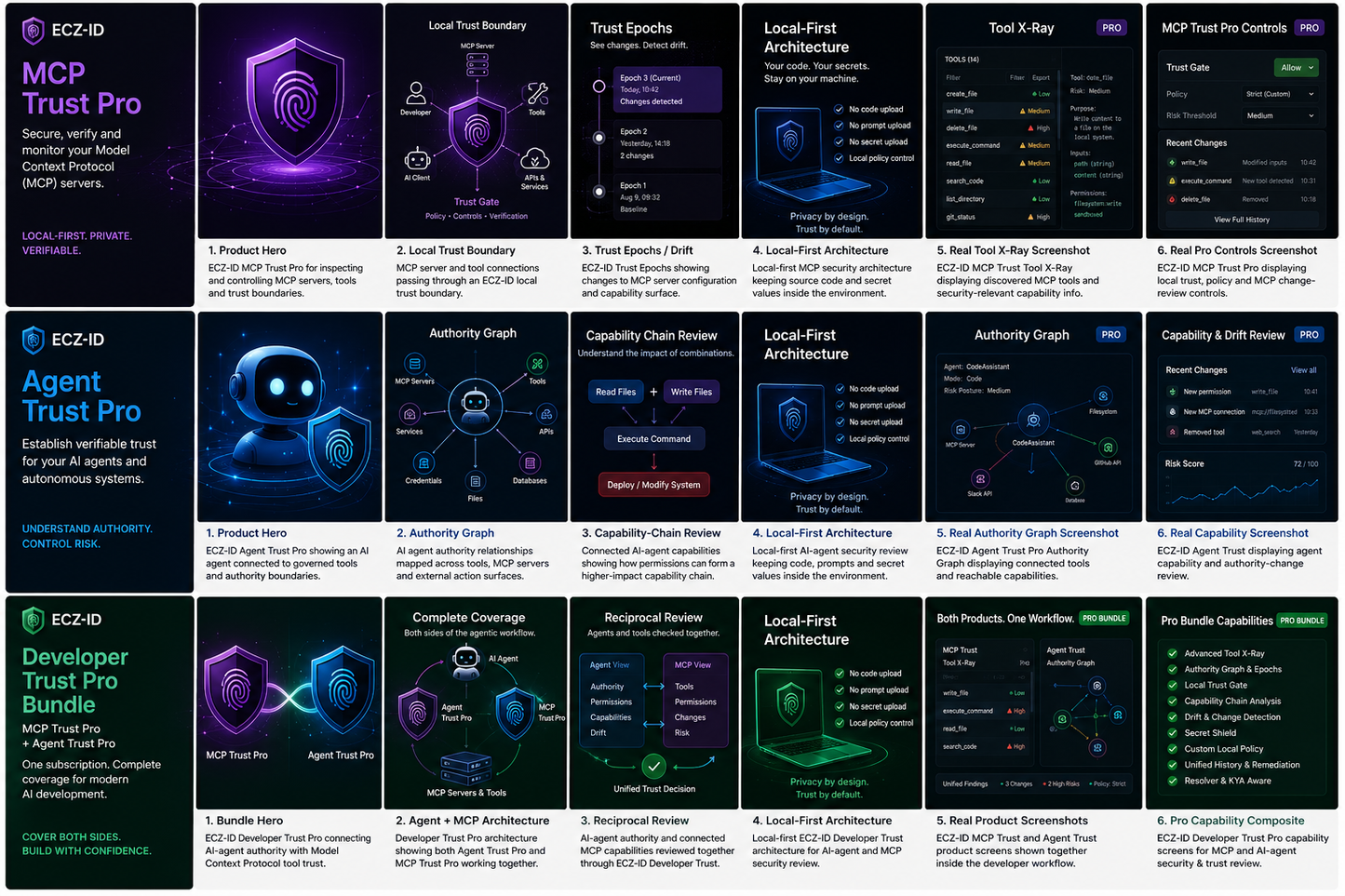 A promotional collage showing multiple dark-themed software interface panels and feature tiles for MCP Trust Pro, ECZ-ID, and Agent Trust Pro Developer Trust Pro Bundle, with purple, blue, and green glowing graphics and text on a black background. ECZ-ID ECOCITIZENZ 