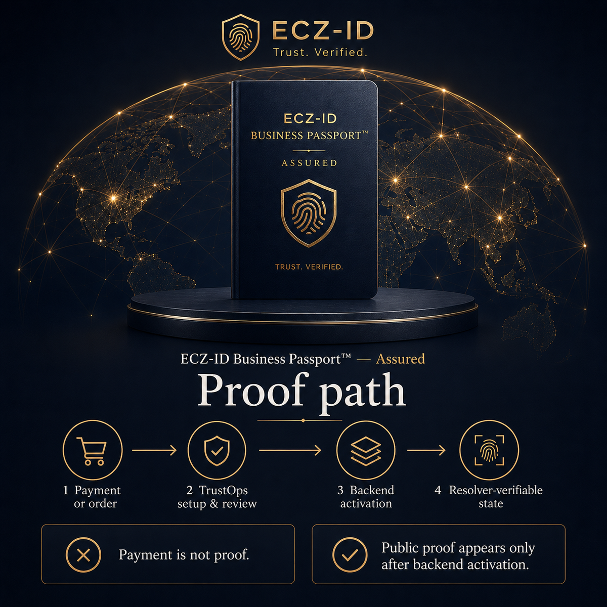 ECZ-ID Business Passport promotional graphic on a dark navy background with a glowing world map and network nodes. A tall dark blue passport-style card centered on a round pedestal reads 'ECZ-ID Business Passport Assured' with a gold fingerprint shield.CZ-ID ECOCITIZENZ