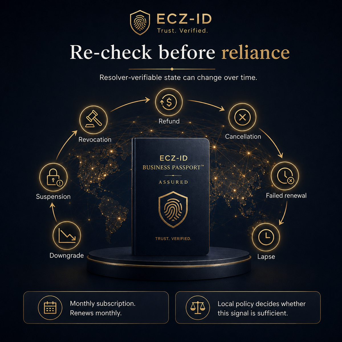 ECZ-ID Business Passport digital service mockup on a dark background, showing a black passport-style card with gold text and fingerprint icon, surrounded by callout icons for revocation, refund, cancellation, failed renewal, lapse, and downgrade. Text at top reads 'ECZ-ID Trust. ECZ-ID ECOCITIZENZ