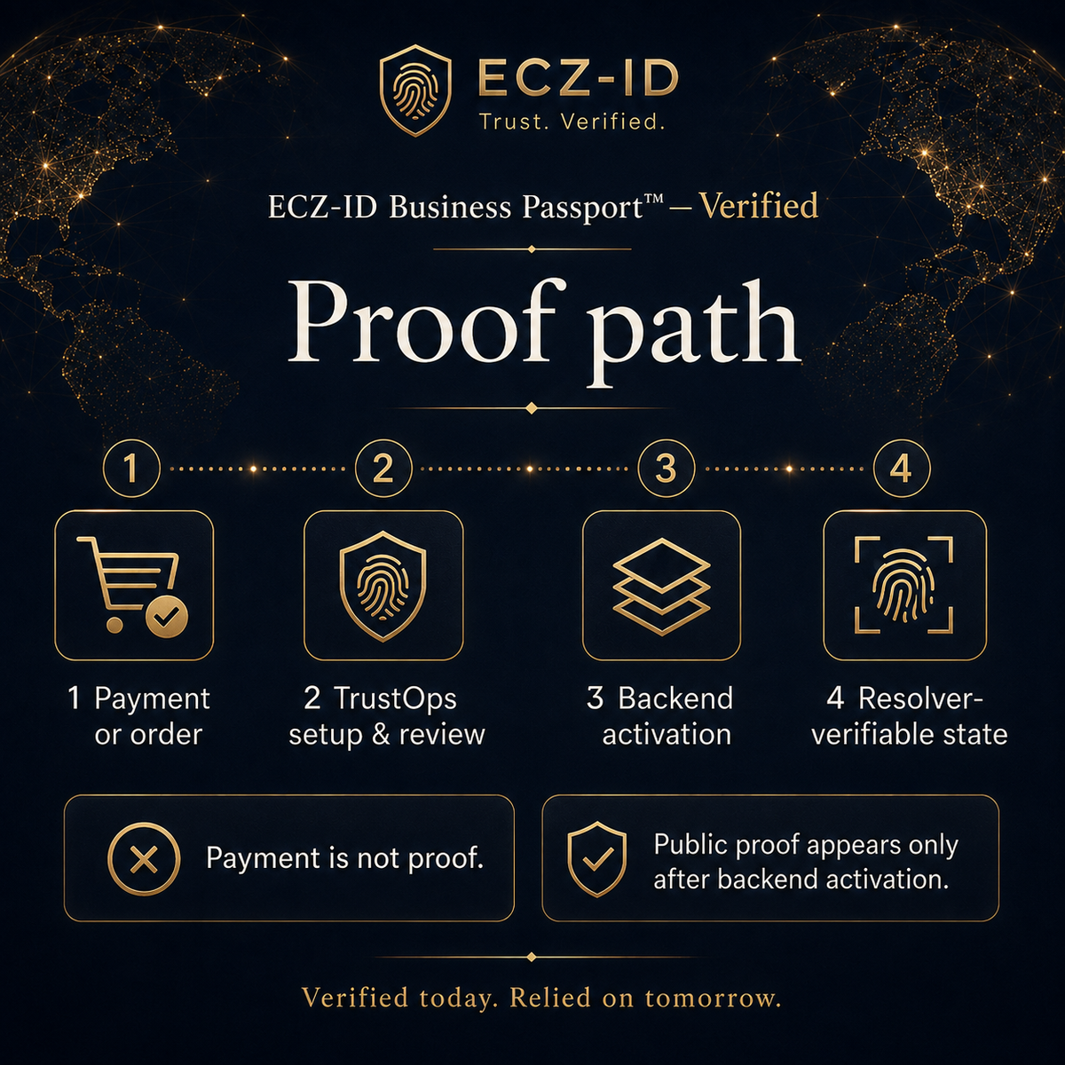 A dark promotional infographic for ECZ-ID Business Passport proof path, with gold world-map background, white and gold text, and four numbered steps showing payment or order, TrustOps setup & review, backend activation, and resolver verifiable state.  ECZ-ID ECOCITIZENZ