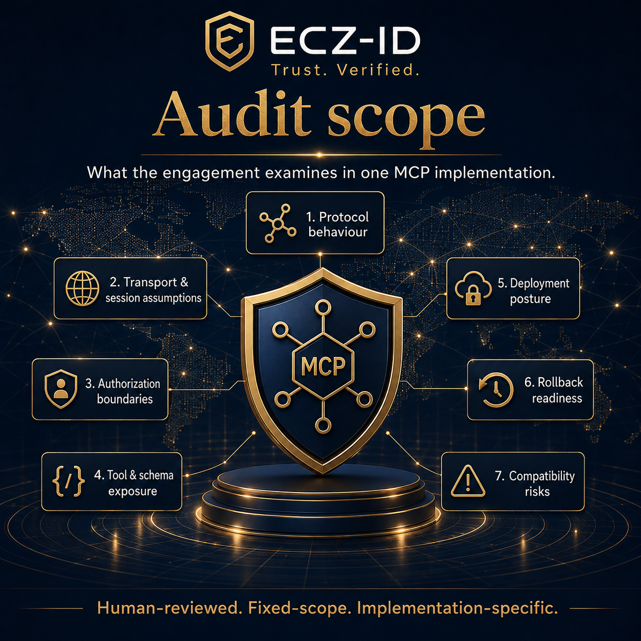 A dark navy promotional graphic for ECZ-ID Audit scope, featuring a central gold-and-navy shield with the text MCP, surrounded by seven labeled callout boxes about audit examination topics such as protocol behaviour, transport assumptions, authorization boundaries, and compatibility risks. ECZ-ID ECOCITIZENZ