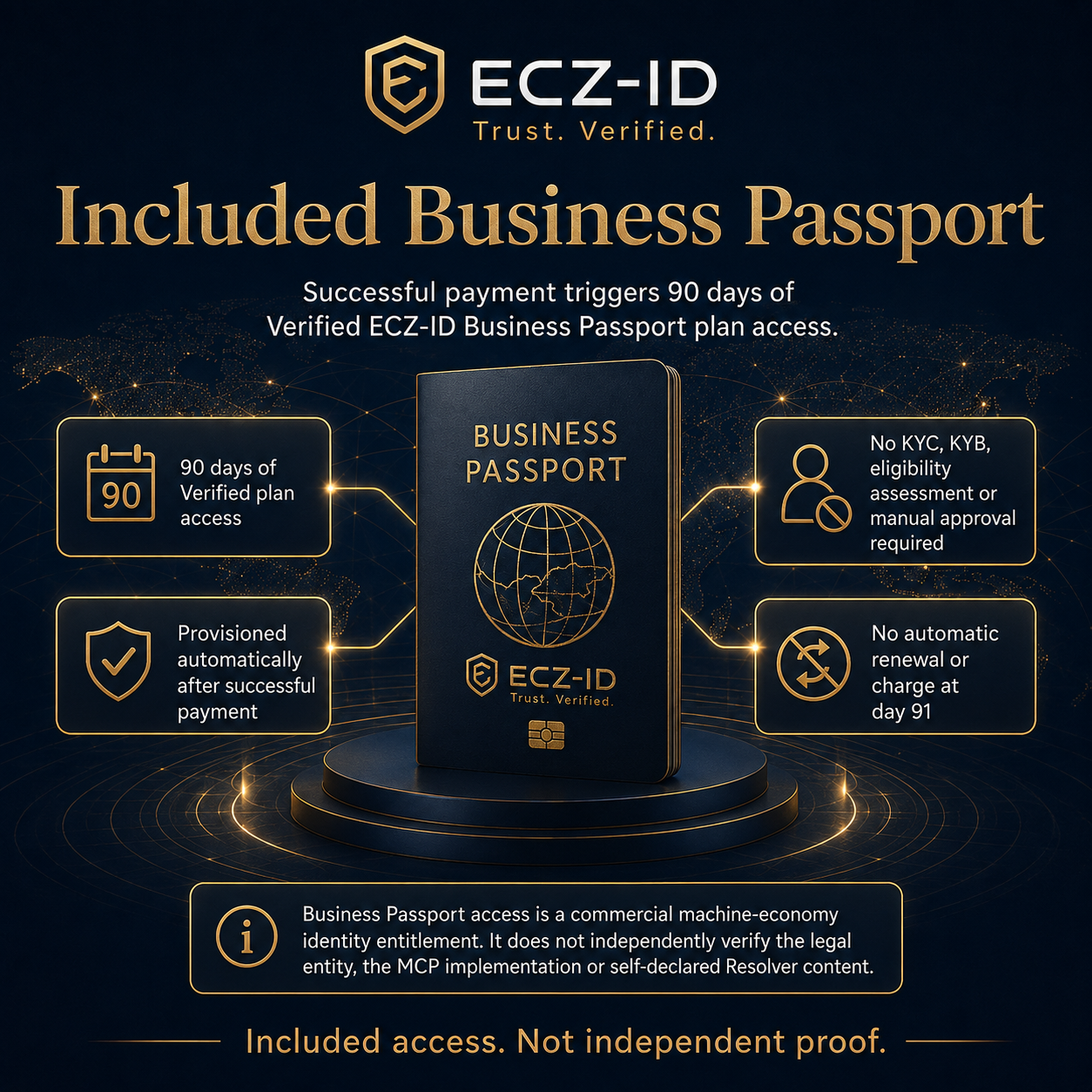 Promotional graphic for the ECZ-ID Business Passport plan on a dark navy background with gold typography and icons. A central passport-style card labeled ECZ-ID Business Passport stands on a pedestal, surrounded by callout boxes describing 90 days of verified plan access, no KYC/KYC-style requirement, and no automatic renewal or charge at day 91. ECZ-ID ECOCITIZENZ
