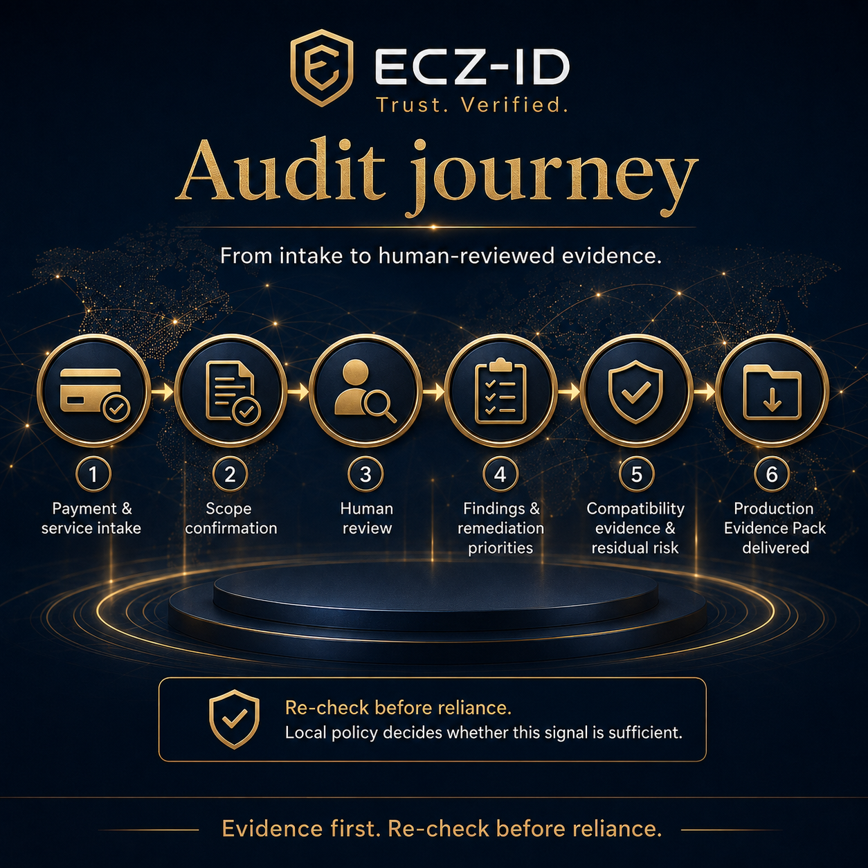A dark navy promotional graphic for ECZ-ID titled 'Audit journey,' showing six numbered process steps in gold circular icons: payment and service intake, scope confirmation, human review, findings and remediation priorities, compatibility evidence and residual risk, and production evidence pack delivered. The text 'From intake to human-reviewed evidence. ECZ-ID ECOCITIZENZ