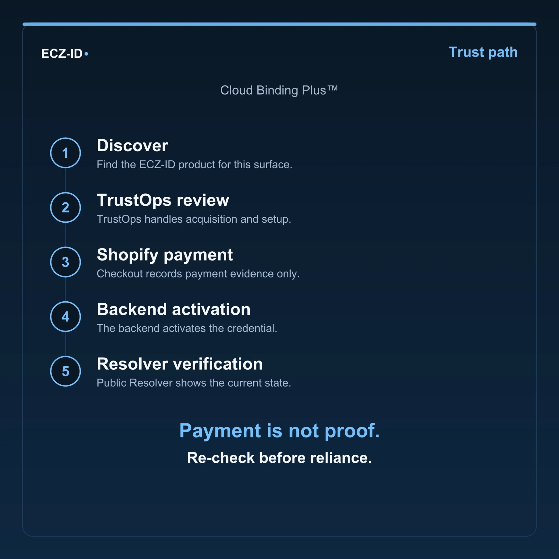 ECZ-ID trust-path diagram for “Cloud Binding Plus™” (SKU ECZ-ADDON-CLOUD-BINDING-PLUS). Five steps: Discover, TrustOps review, Shopify payment, Backend activation, Resolver verification. States that payment is not proof and to re-check before reliance.