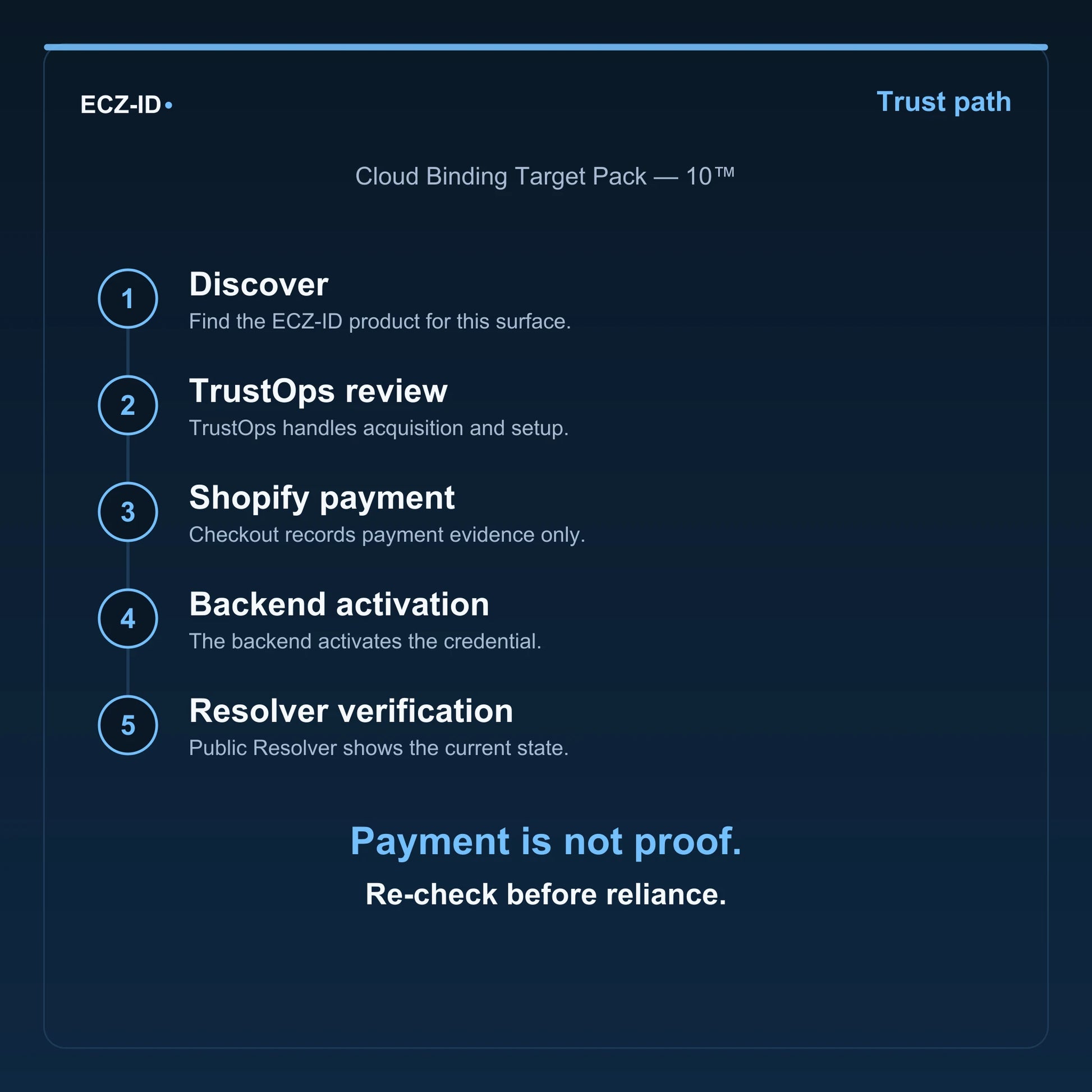 ECZ-ID trust-path diagram for “Cloud Binding Target Pack — 10™” (SKU ECZ-ADDON-CLOUD-BINDING-TARGET-10). Five steps: Discover, TrustOps review, Shopify payment, Backend activation, Resolver verification. States that payment is not proof and to re-check before reliance.