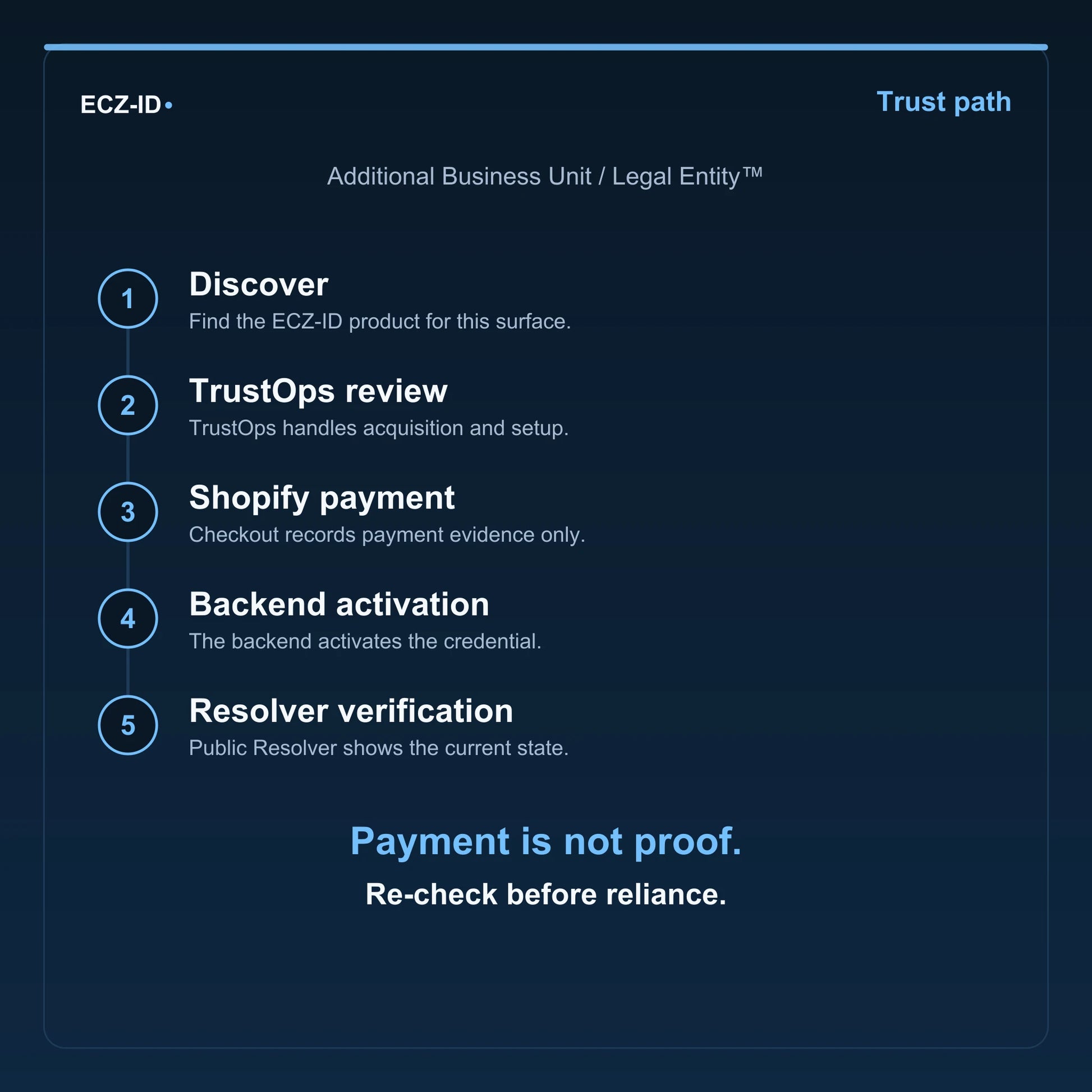 ECZ-ID trust-path diagram for “Additional Business Unit / Legal Entity™” (SKU ECZ-ADDON-CLOUD-BUSINESS-UNIT). Five steps: Discover, TrustOps review, Shopify payment, Backend activation, Resolver verification. States that payment is not proof and to re-check before reliance.