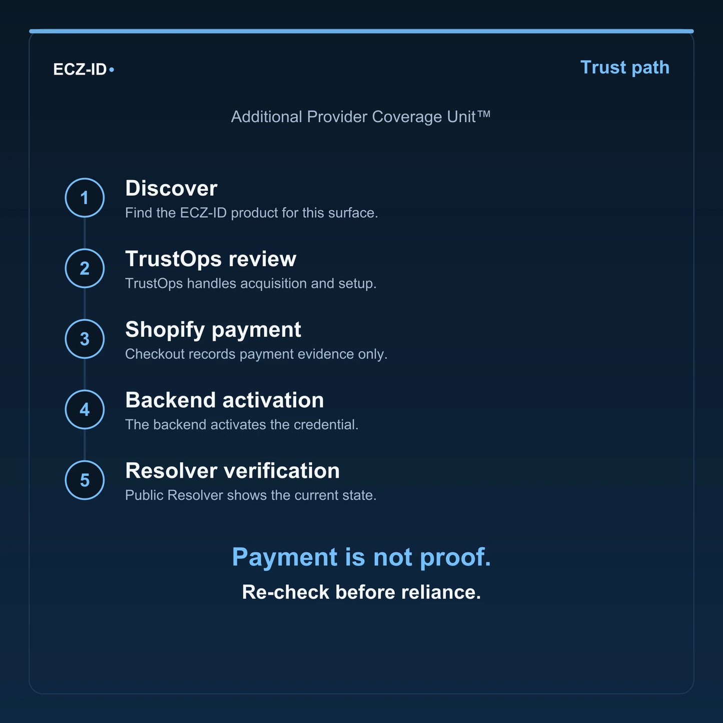 ECZ-ID trust-path diagram for “Additional Provider Coverage Unit™” (SKU ECZ-ADDON-CLOUD-PROVIDER-COVERAGE-UNIT). Five steps: Discover, TrustOps review, Shopify payment, Backend activation, Resolver verification. States that payment is not proof and to re-check before reliance.