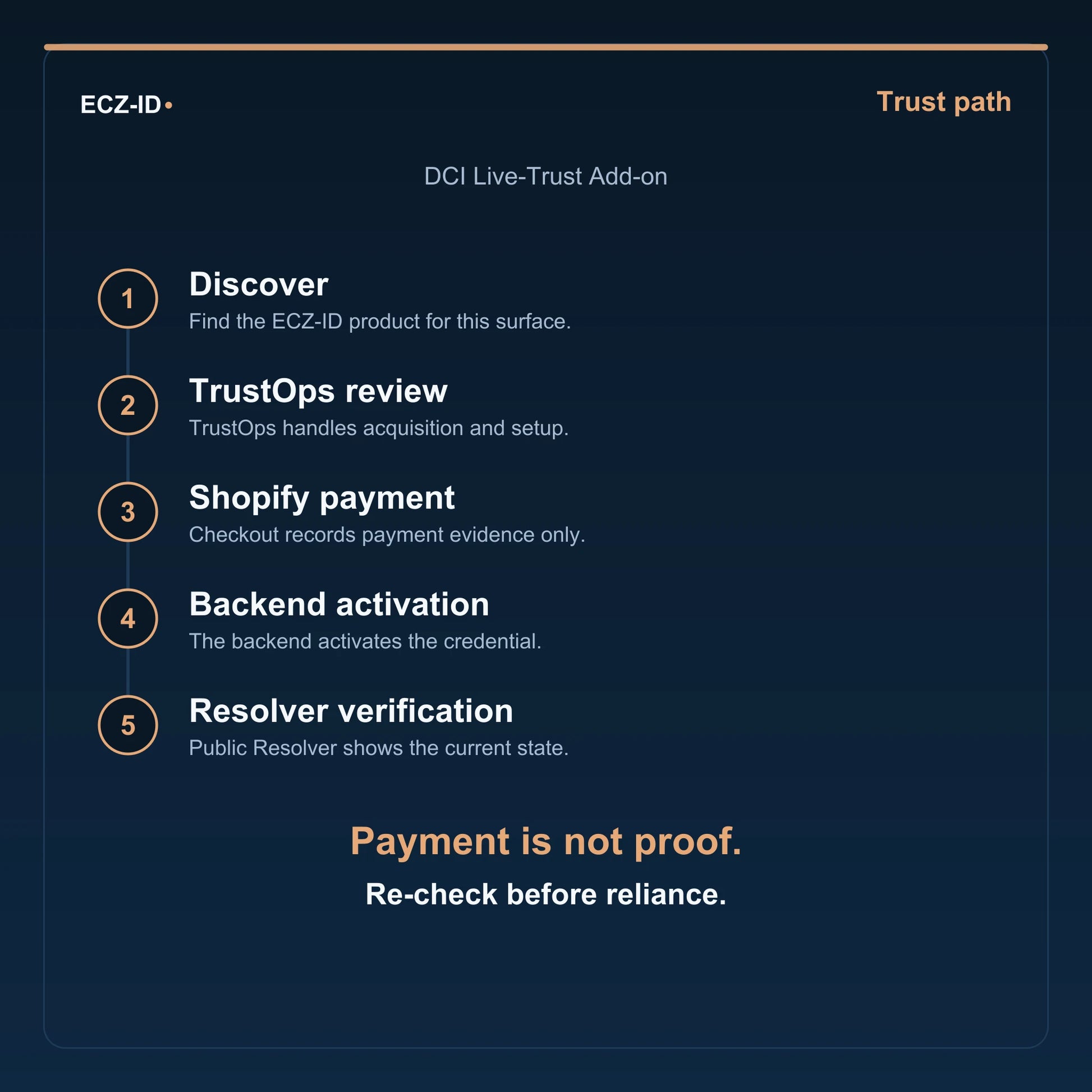 ECZ-ID trust-path diagram for “DCI Live-Trust Add-on” (SKU ECZ-ADDON-DCI-LIVE-TRUST). Five steps: Discover, TrustOps review, Shopify payment, Backend activation, Resolver verification. States that payment is not proof and to re-check before reliance.