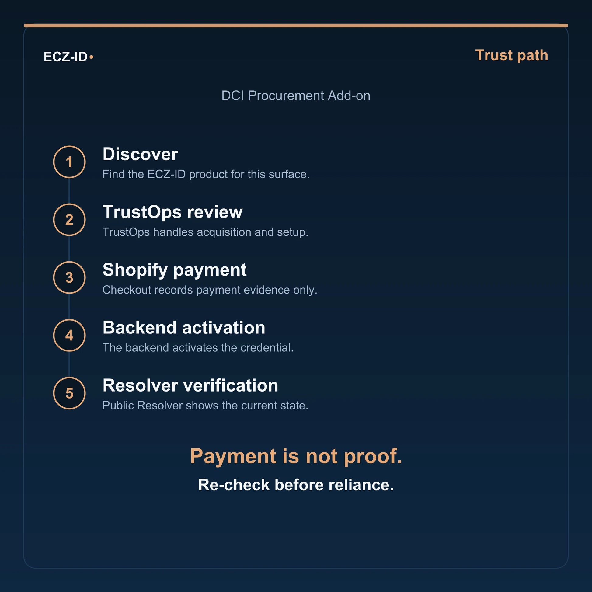 ECZ-ID trust-path diagram for “DCI Procurement Add-on” (SKU ECZ-ADDON-DCI-PROCUREMENT). Five steps: Discover, TrustOps review, Shopify payment, Backend activation, Resolver verification. States that payment is not proof and to re-check before reliance.