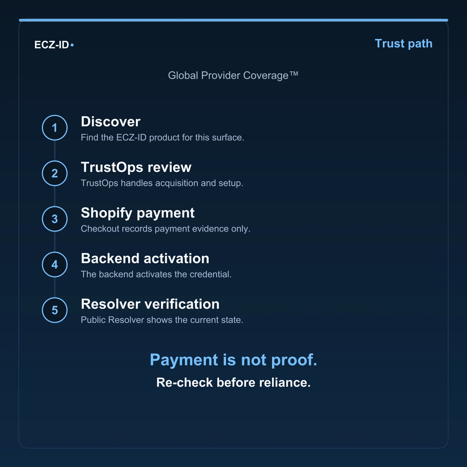 ECZ-ID trust-path diagram for “Global Provider Coverage™” (SKU ECZ-ADDON-GLOBAL-PROVIDER-COVERAGE). Five steps: Discover, TrustOps review, Shopify payment, Backend activation, Resolver verification. States that payment is not proof and to re-check before reliance.