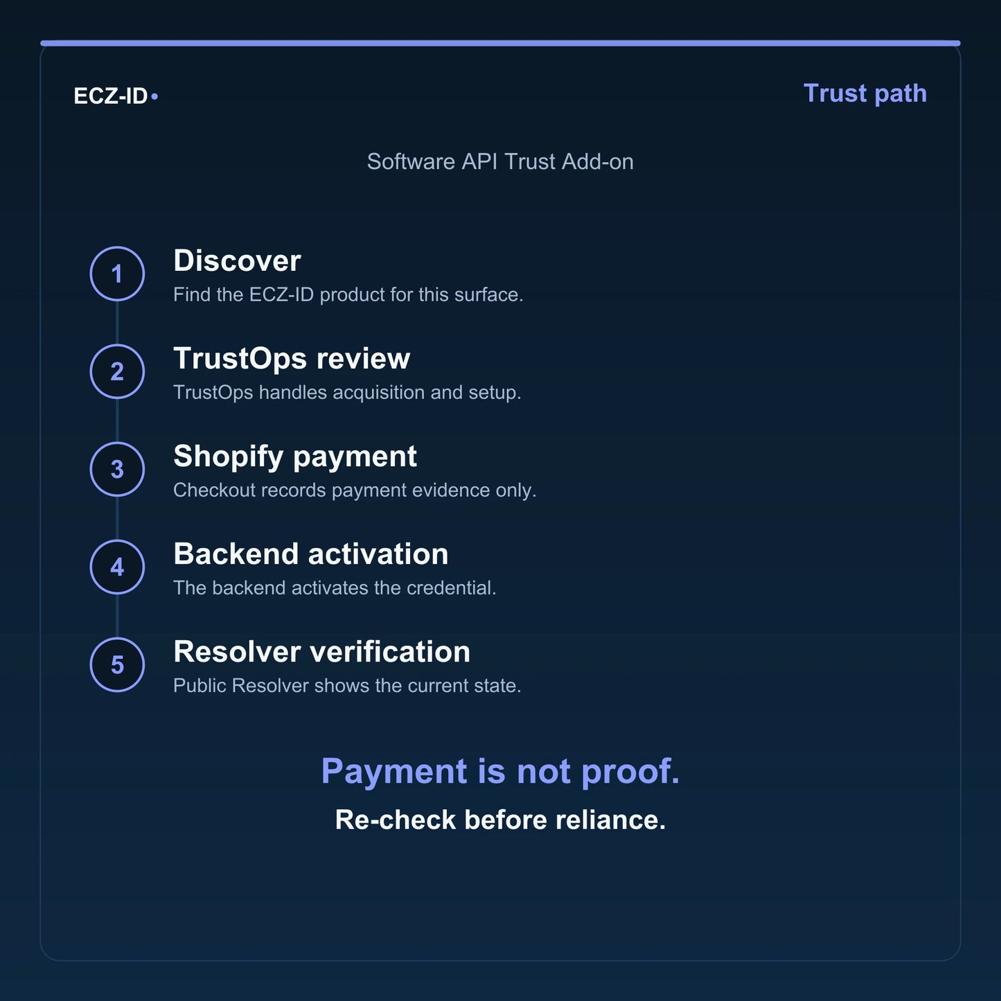 ECZ-ID trust-path diagram for “Software API Trust Add-on” (SKU ECZ-ADDON-SOFTWARE-API-TRUST). Five steps: Discover, TrustOps review, Shopify payment, Backend activation, Resolver verification. States that payment is not proof and to re-check before reliance.