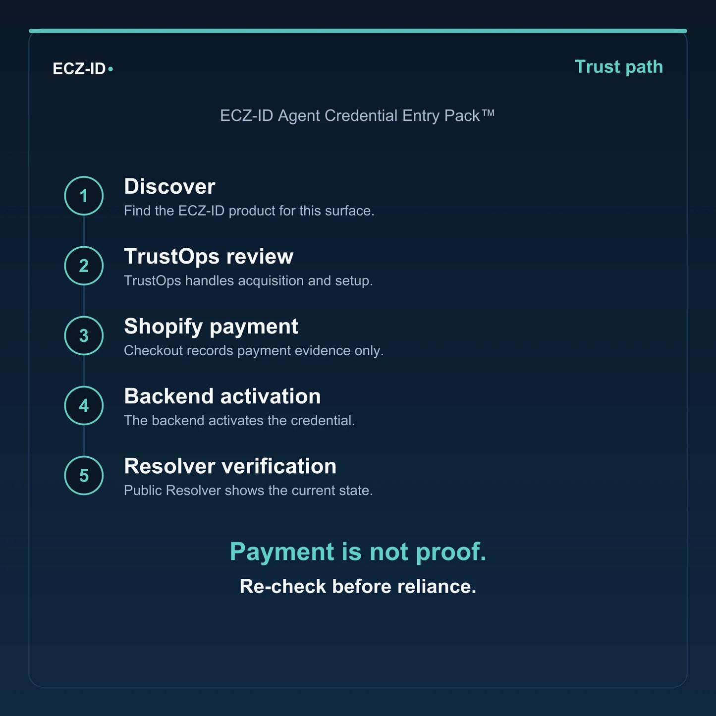 ECZ-ID trust-path diagram for “ECZ-ID Agent Credential Entry Pack™” (SKU ECZ-BUNDLE-AGENT-CREDENTIAL-ENTRY). Five steps: Discover, TrustOps review, Shopify payment, Backend activation, Resolver verification. States that payment is not proof and to re-check before reliance.