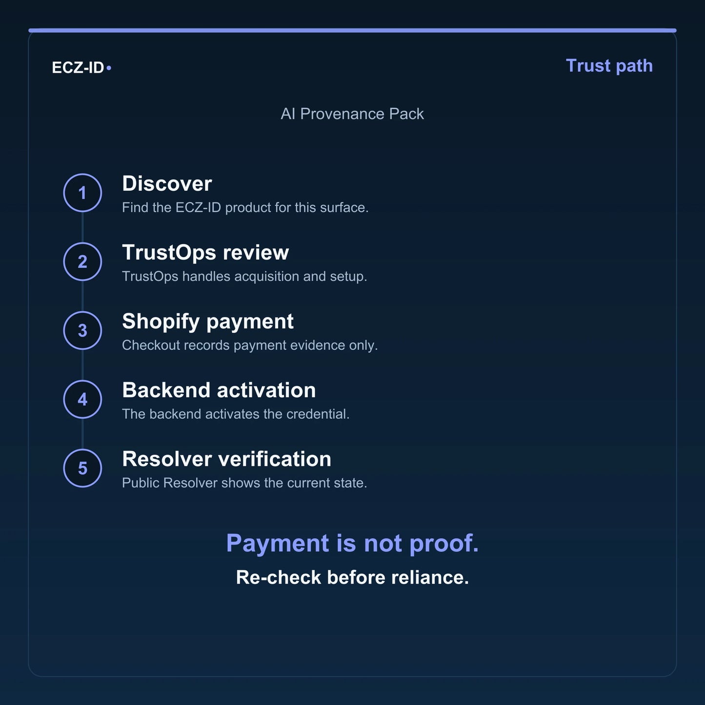 ECZ-ID trust-path diagram for “AI Provenance Pack” (SKU ECZ-BUNDLE-AI-PROVENANCE). Five steps: Discover, TrustOps review, Shopify payment, Backend activation, Resolver verification. States that payment is not proof and to re-check before reliance.