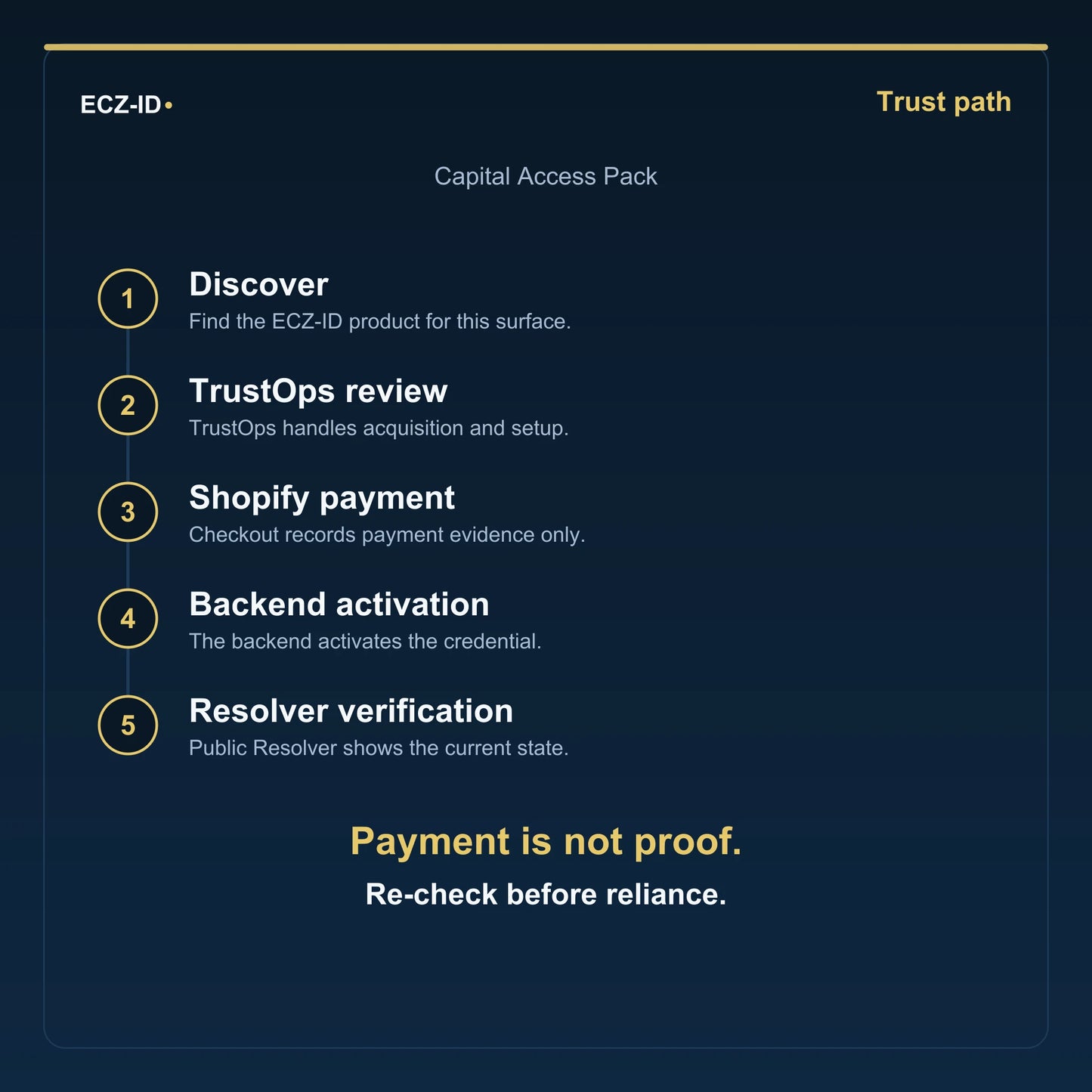 ECZ-ID trust-path diagram for “Capital Access Pack” (SKU ECZ-BUNDLE-CAPITAL-ACCESS). Five steps: Discover, TrustOps review, Shopify payment, Backend activation, Resolver verification. States that payment is not proof and to re-check before reliance.