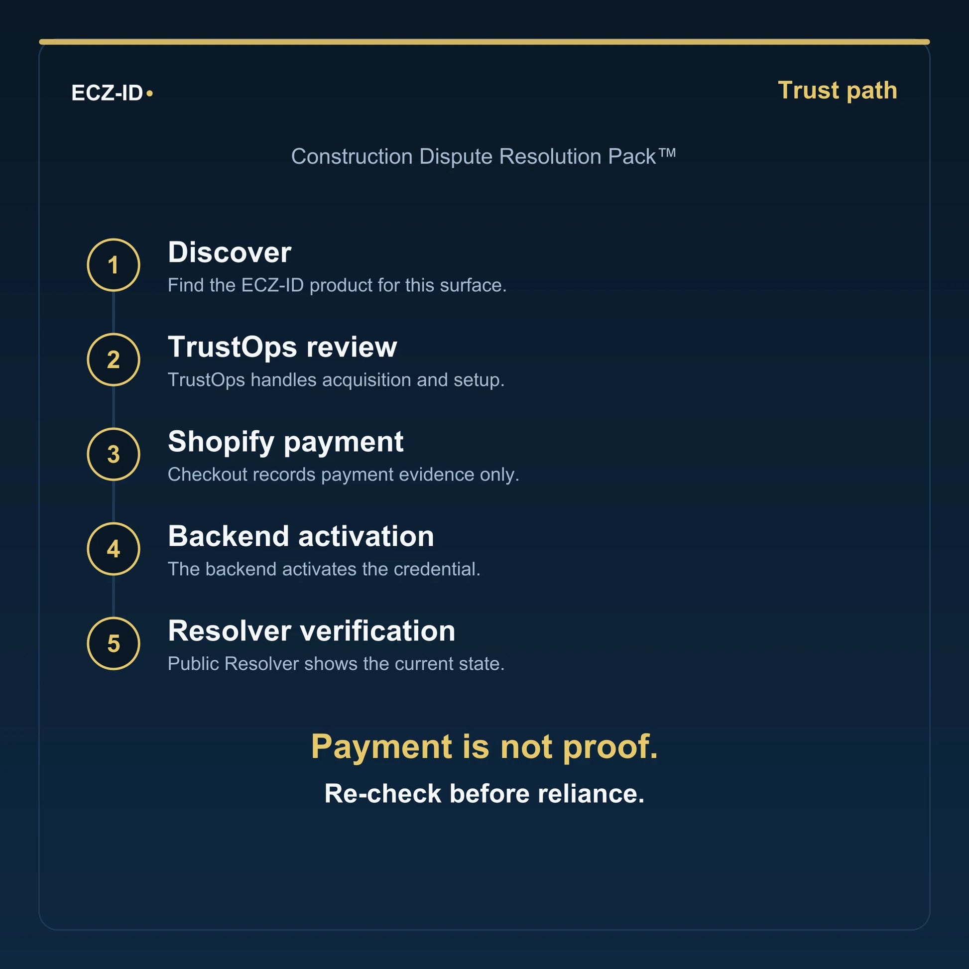 ECZ-ID trust-path diagram for “Construction Dispute Resolution Pack™” (SKU ECZ-BUNDLE-CONSTRUCTION-DISPUTE-RESOLUTION). Five steps: Discover, TrustOps review, Shopify payment, Backend activation, Resolver verification. States that payment is not proof and to re-check before reliance.