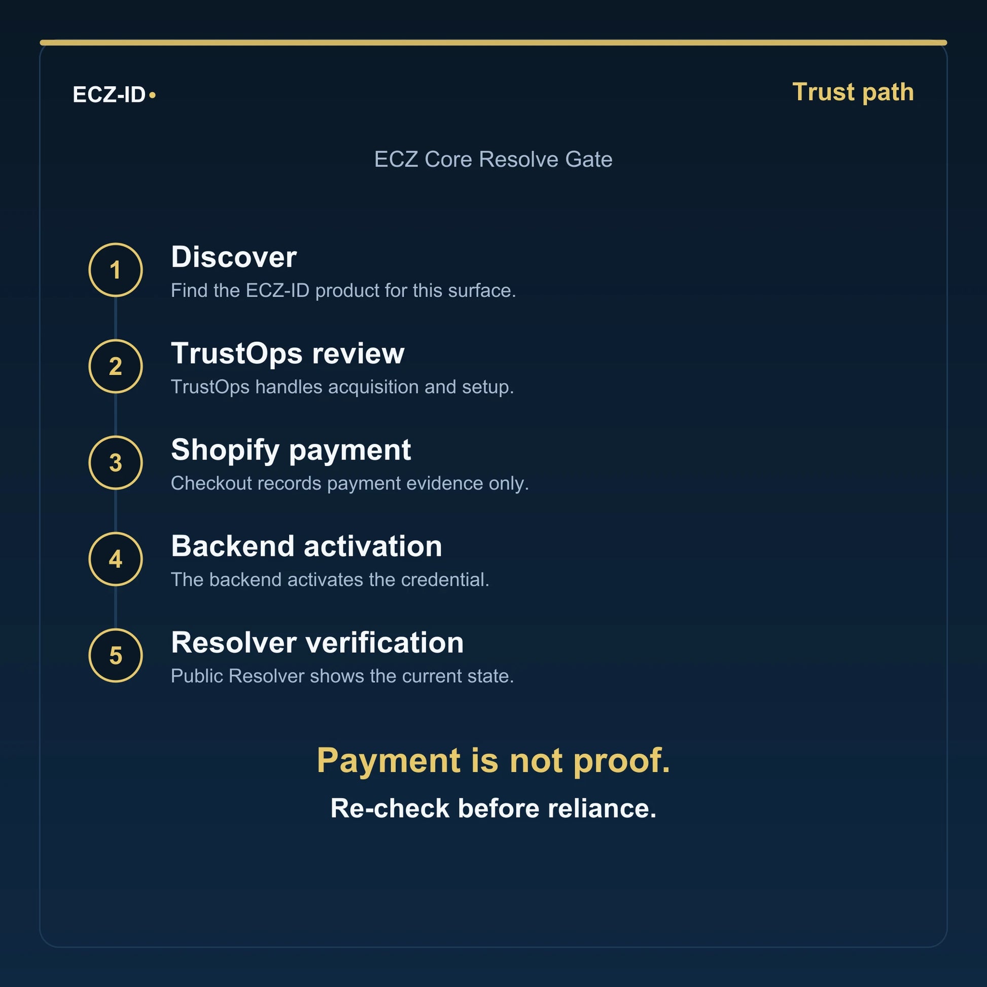 ECZ-ID trust-path diagram for “ECZ Core Resolve Gate” (SKU ECZ-BUNDLE-CORE-RESOLVE). Five steps: Discover, TrustOps review, Shopify payment, Backend activation, Resolver verification. States that payment is not proof and to re-check before reliance.