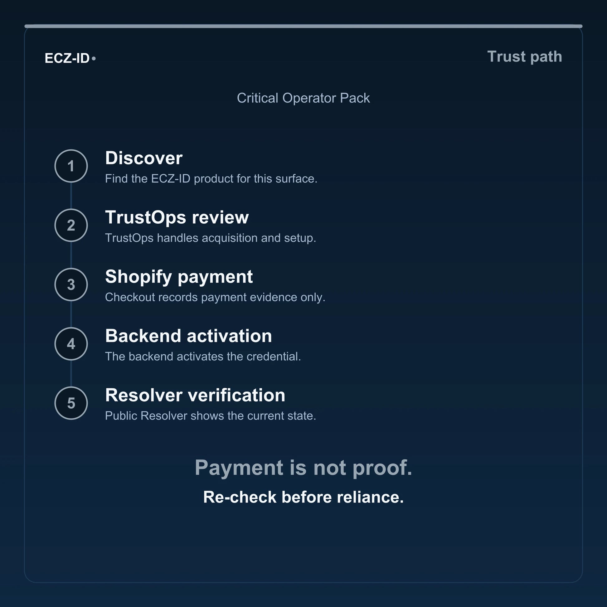 ECZ-ID trust-path diagram for “Critical Operator Pack” (SKU ECZ-BUNDLE-CRITICAL-OPERATOR). Five steps: Discover, TrustOps review, Shopify payment, Backend activation, Resolver verification. States that payment is not proof and to re-check before reliance.