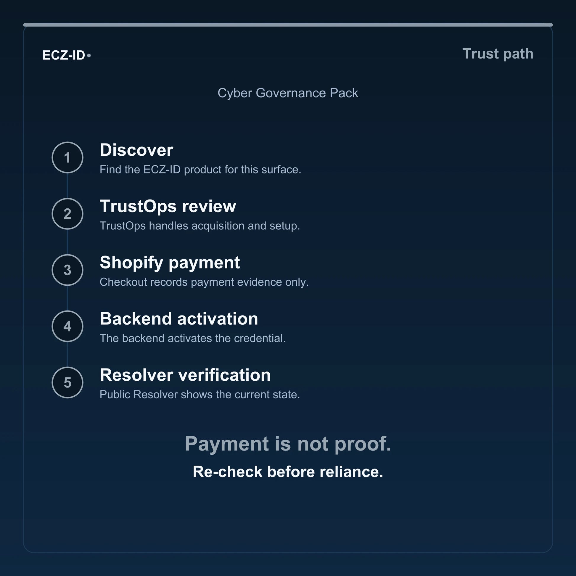 ECZ-ID trust-path diagram for “Cyber Governance Pack” (SKU ECZ-BUNDLE-CYBER-GOVERNANCE). Five steps: Discover, TrustOps review, Shopify payment, Backend activation, Resolver verification. States that payment is not proof and to re-check before reliance.